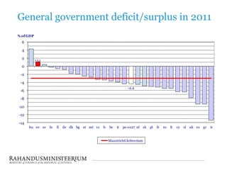 General government deficit/surplus in 2011
% of GDP
  6

  4

  2        +1,1
  0

 -2

 -4
                                                                 -4,4
 -6

 -8

-10

-12

-14
      hu ee se    lu   fi   de dk bg at mt cz   lv   be   it   po eu27 nl sk   pl   fr   ro   lt   cy   sl uk es   gr   ir


                                                     Maastrichti kriteerium
 