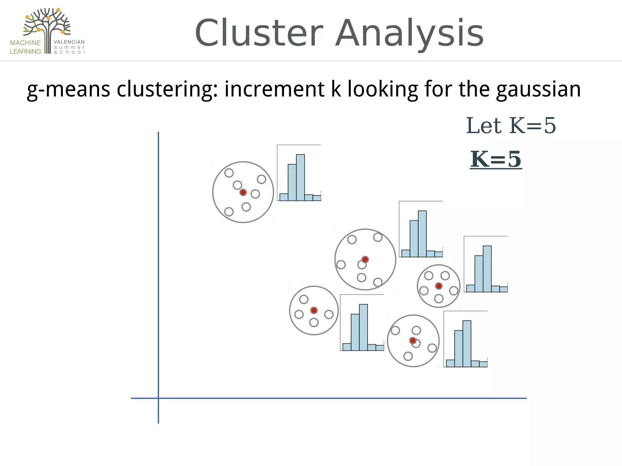 Cluster Analysis
Let K=5
K=5
g-means clustering: increment k looking for the gaussian
 