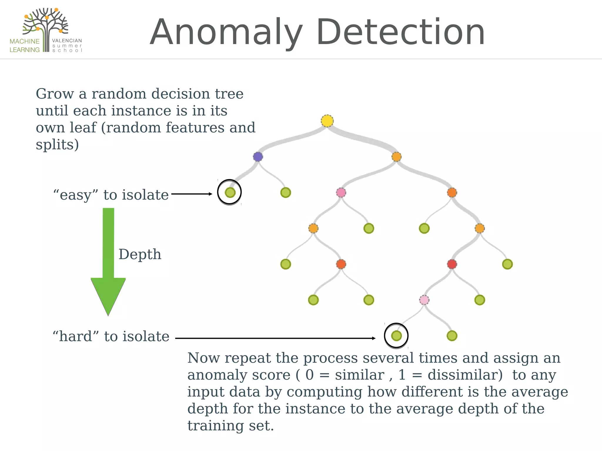 Anomaly Detection
Grow a random decision tree
until each instance is in its
own leaf (random features and
splits)
“easy” to isolate
“hard” to isolate
Depth
Now repeat the process several times and assign an
anomaly score ( 0 = similar , 1 = dissimilar) to any
input data by computing how di%erent is the average
depth for the instance to the average depth of the
training set.
 