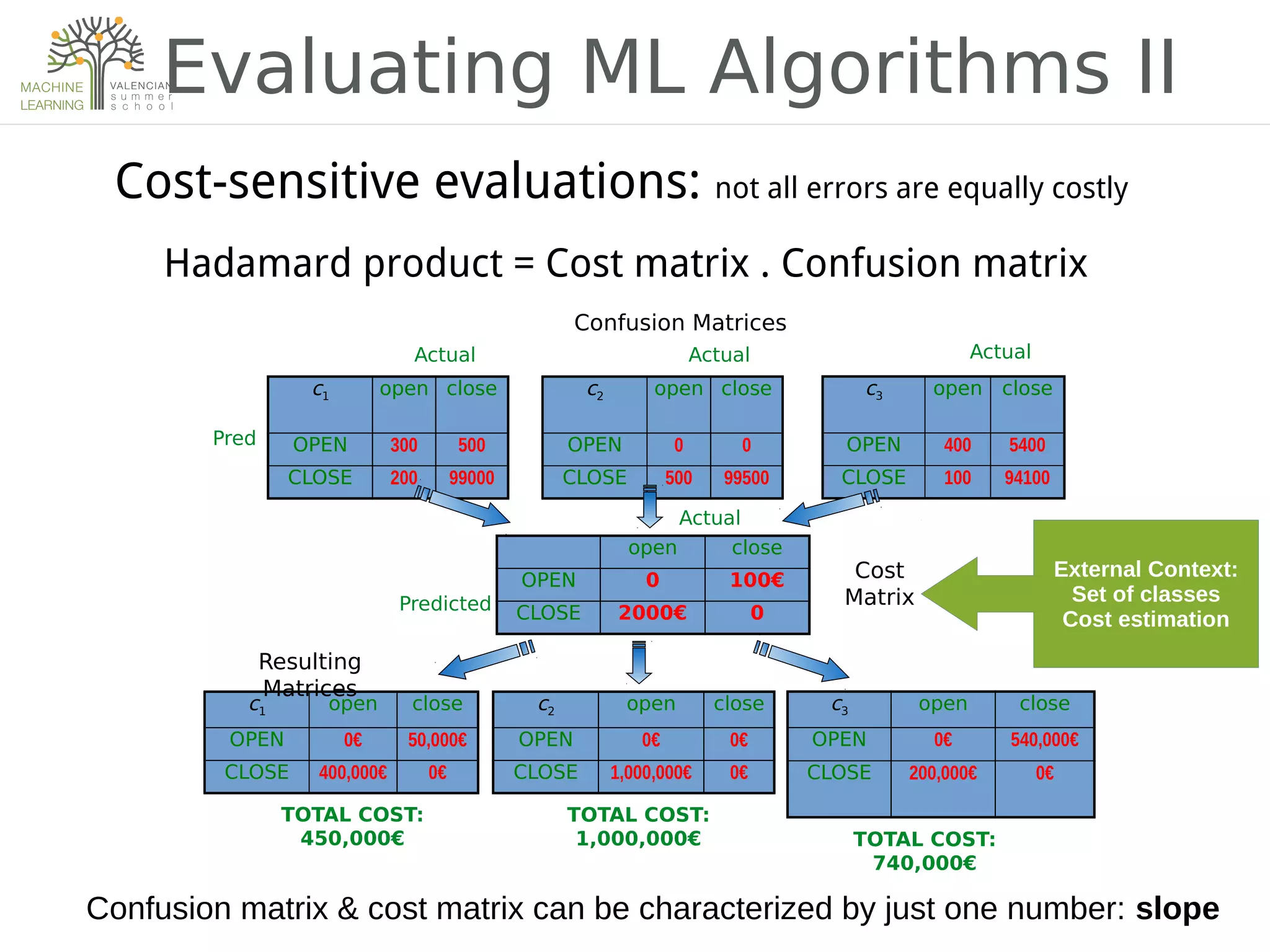 Evaluating ML Algorithms II
Cost-sensitive evaluations: not all errors are equally costly
Hadamard product = Cost matrix . Confusion matrix
open close
OPEN 0 100€
CLOSE 2000€ 0
Actual
Predicted
c1 open close
OPEN 300 500
CLOSE 200 99000
Actual
Pred
c3 open close
OPEN 400 5400
CLOSE 100 94100
Actual
c2 open close
OPEN 0 0
CLOSE 500 99500
Actual
c1 open close
OPEN 0€ 50,000€
CLOSE 400,000€ 0€
c3 open close
OPEN 0€ 540,000€
CLOSE 200,000€ 0€
c2 open close
OPEN 0€ 0€
CLOSE 1,000,000€ 0€
TOTAL COST:
450,000€
TOTAL COST:
1,000,000€ TOTAL COST:
740,000€
Confusion Matrices
Cost
Matrix
Resulting
Matrices
External Context:
Set of classes
Cost estimation
Confusion matrix & cost matrix can be characterized by just one number: slope
 