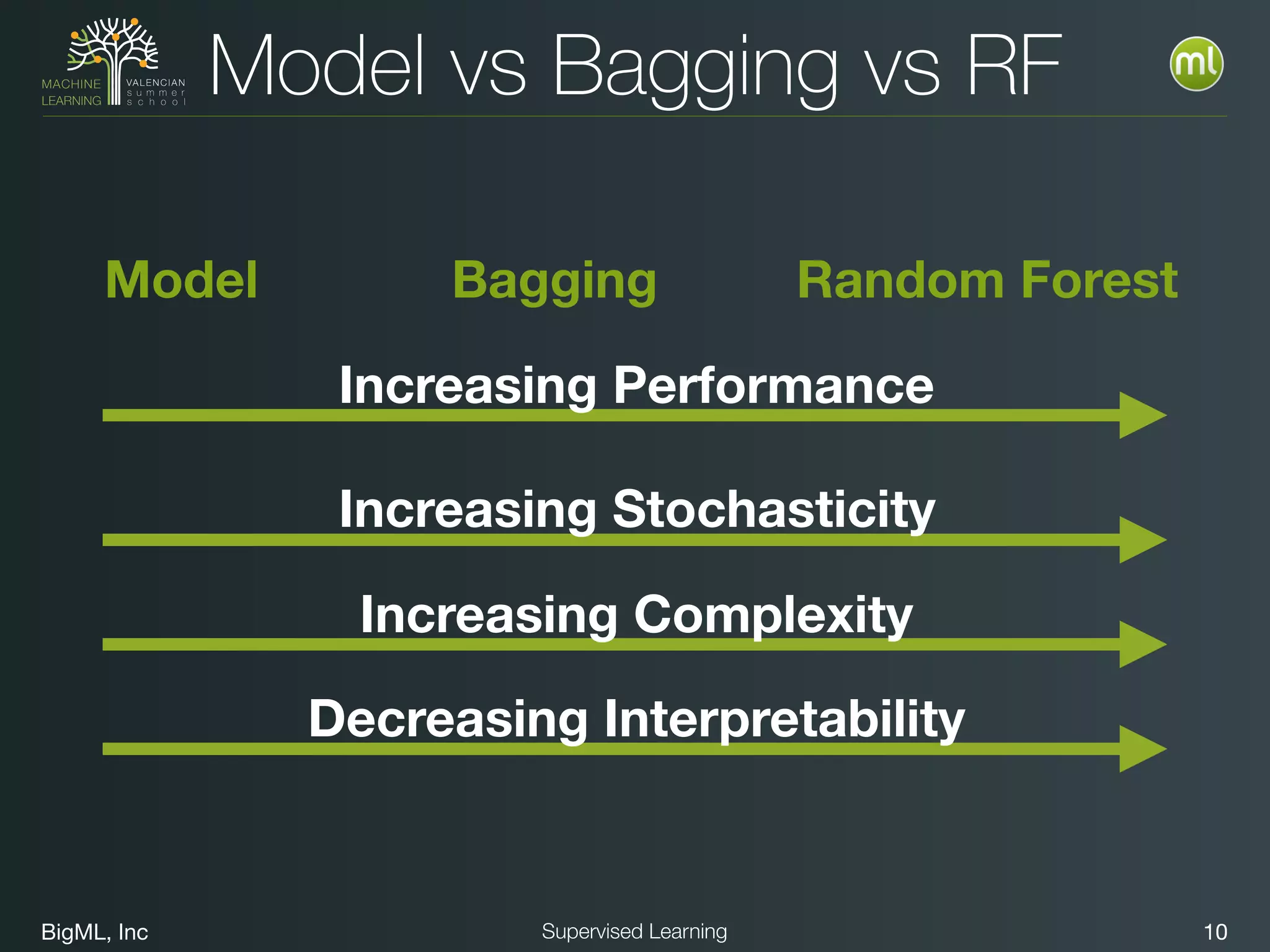 BigML, Inc 10Supervised Learning
Model vs Bagging vs RF
Model Bagging Random Forest
Increasing Performance
Decreasing Interpretability
Increasing Stochasticity
Increasing Complexity
 