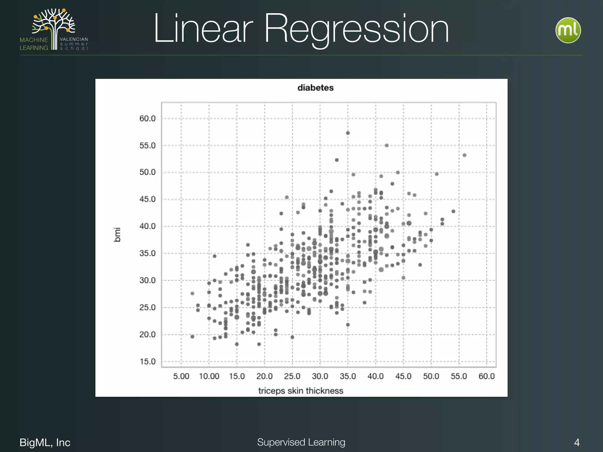 BigML, Inc 4Supervised Learning
Linear Regression
 