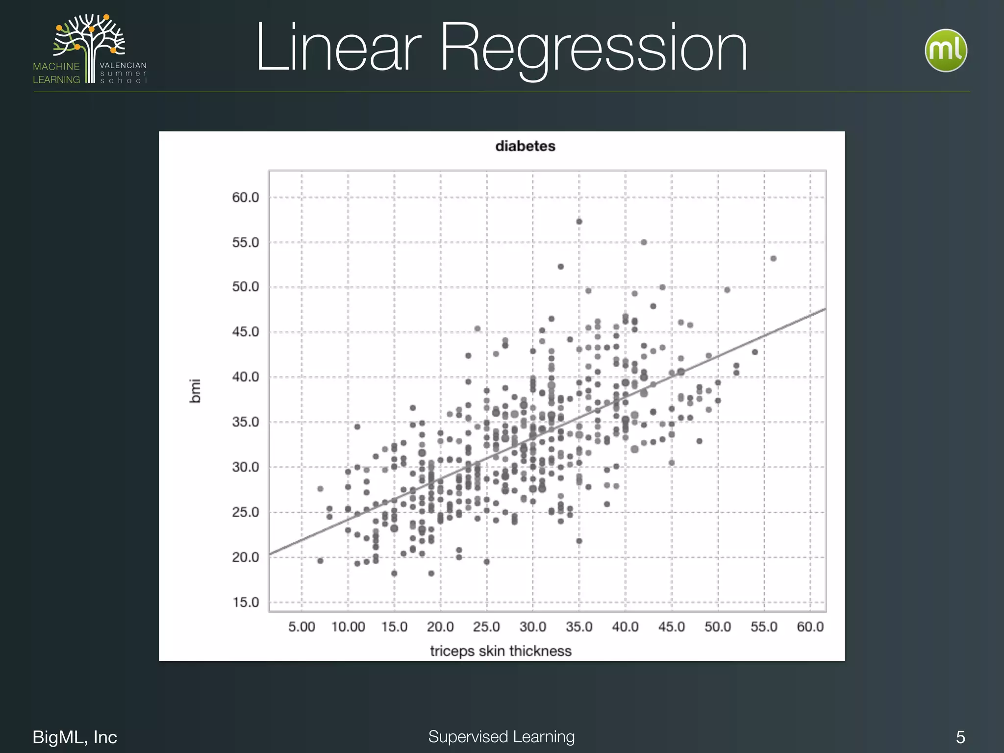 BigML, Inc 5Supervised Learning
Linear Regression
 