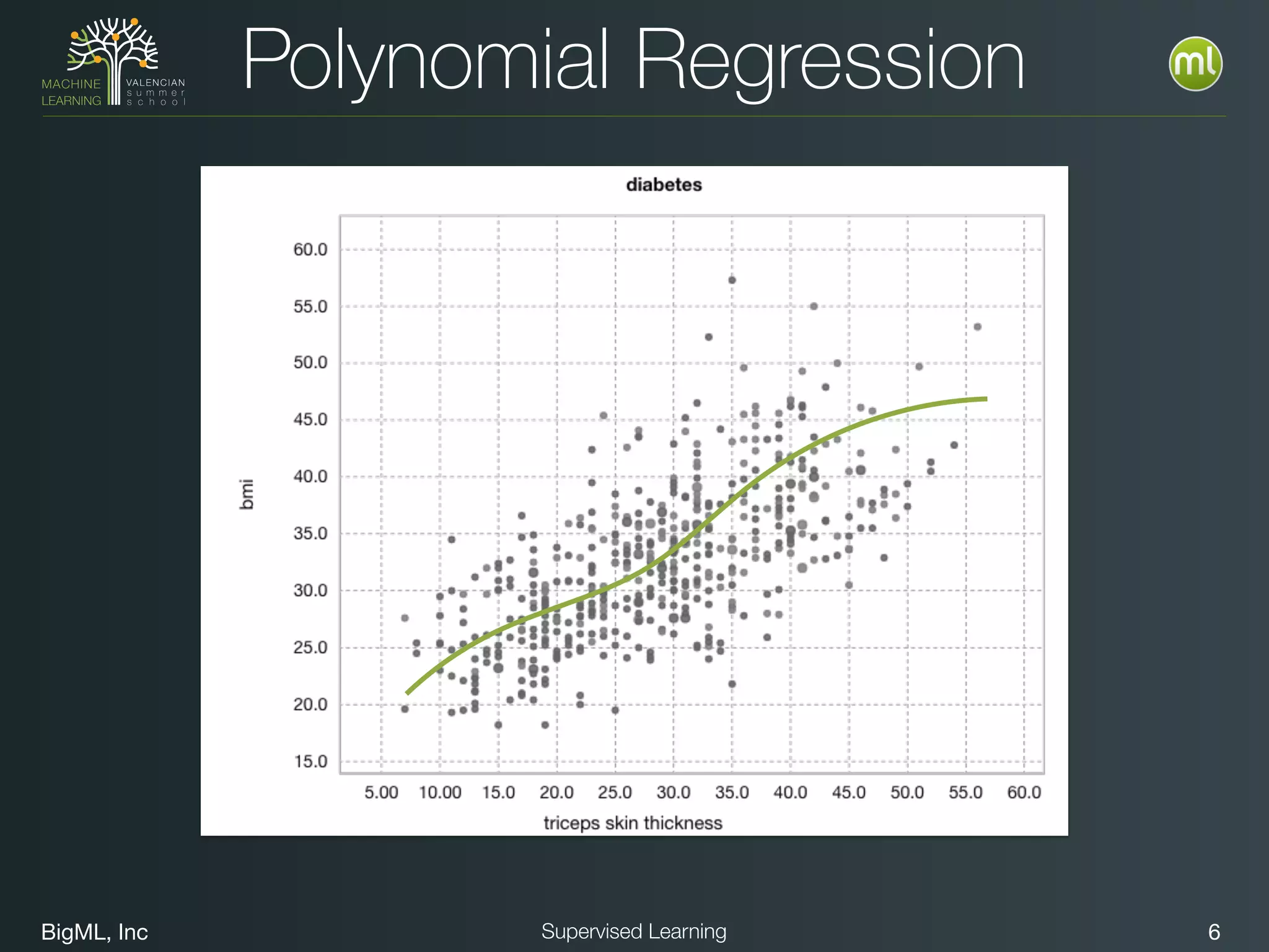 BigML, Inc 6Supervised Learning
Polynomial Regression
 