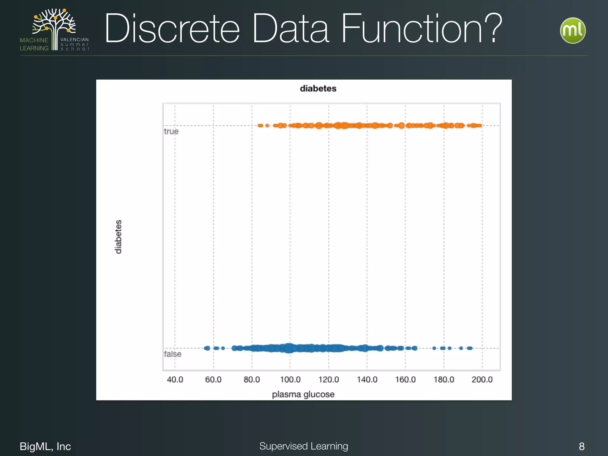 BigML, Inc 8Supervised Learning
Discrete Data Function?
 