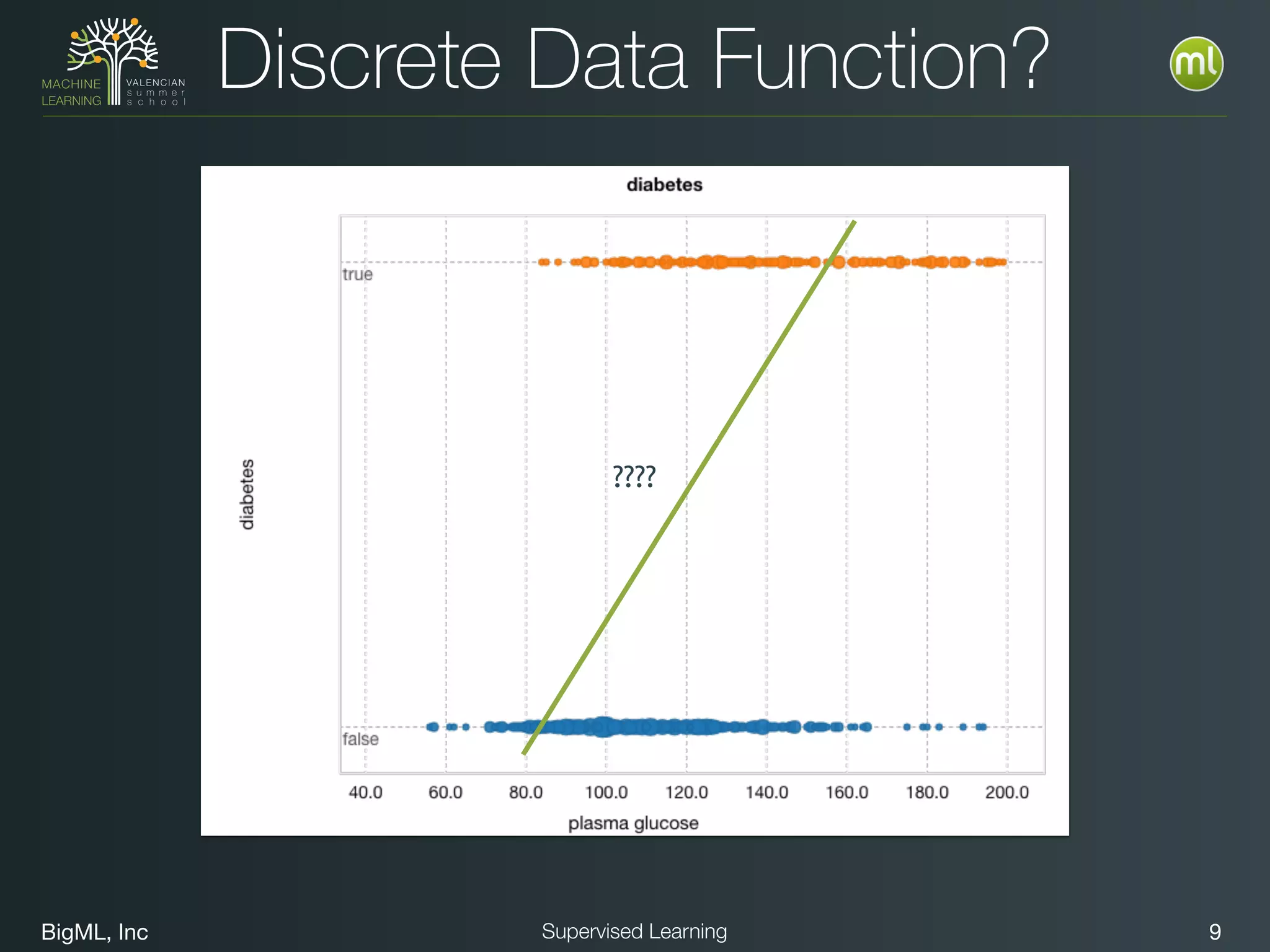 BigML, Inc 9Supervised Learning
Discrete Data Function?
????
 