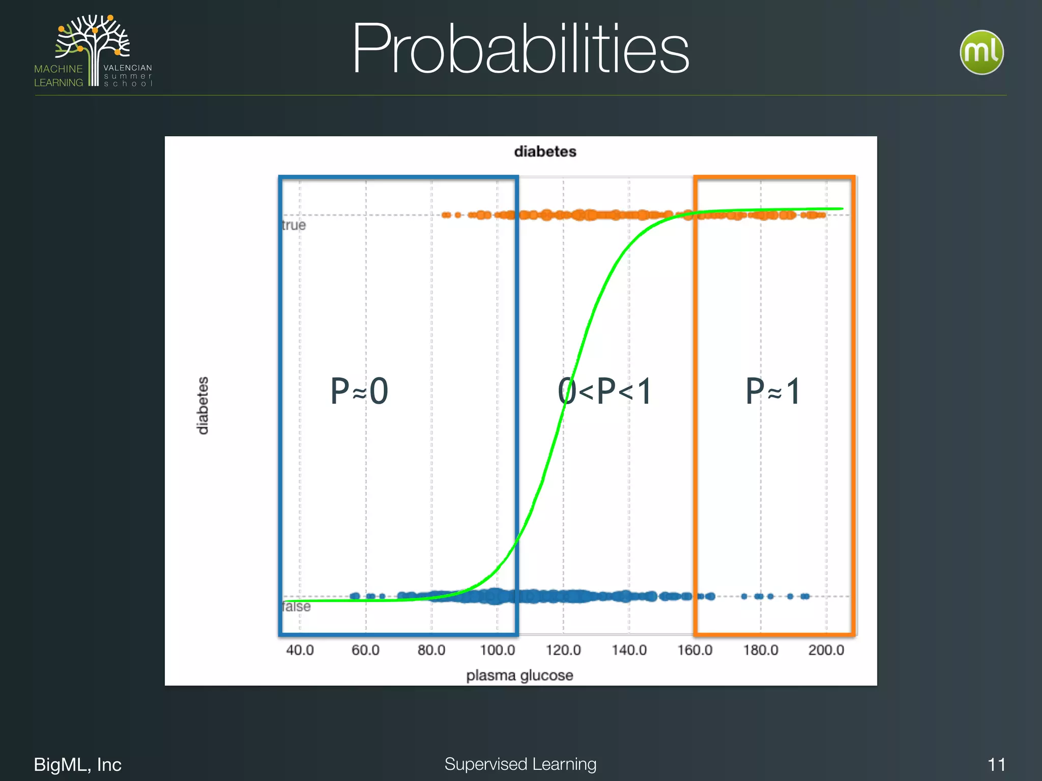 BigML, Inc 11Supervised Learning
Probabilities
P≈0 P≈10<P<1
 