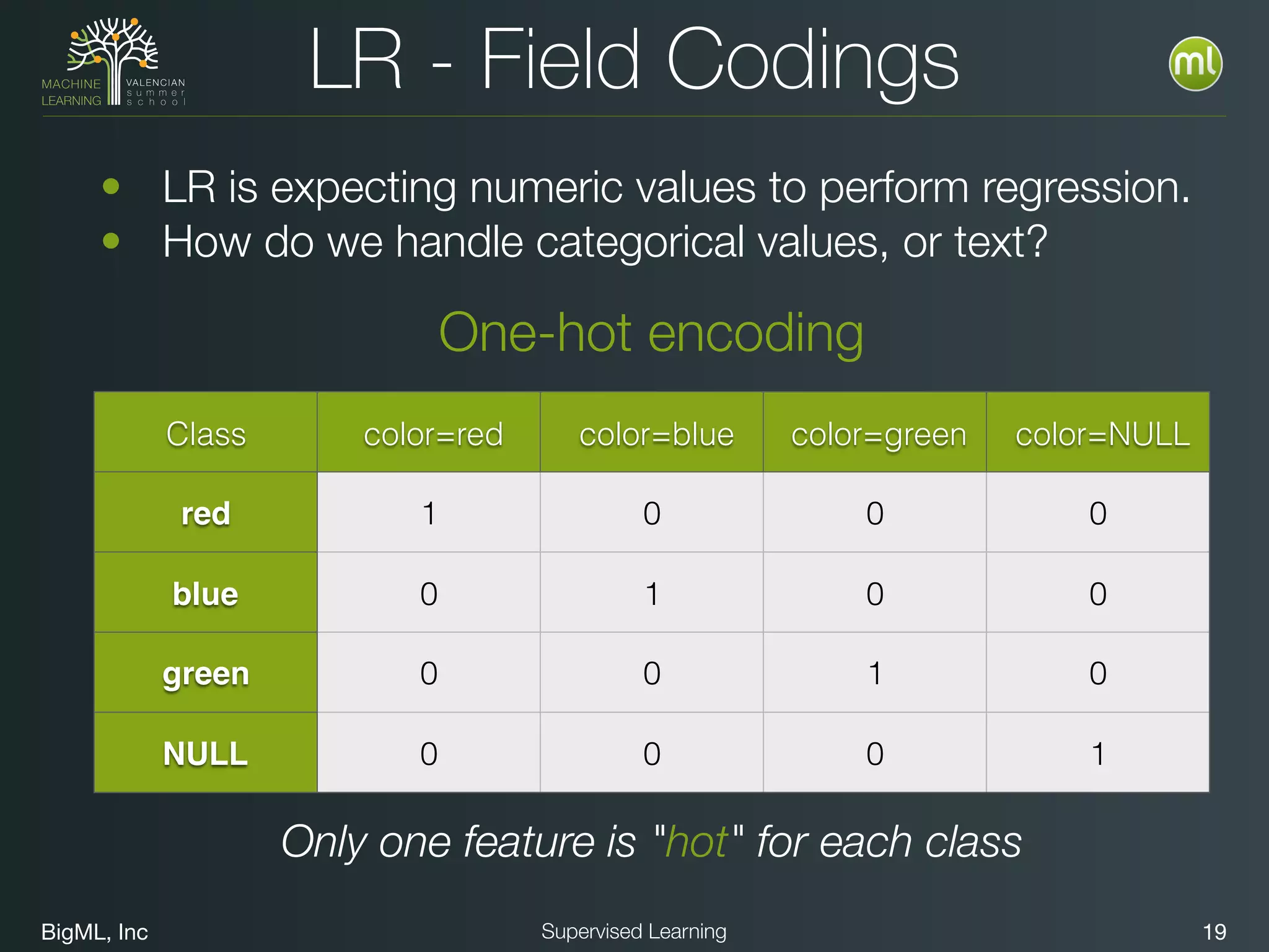 BigML, Inc 19Supervised Learning
LR - Field Codings
• LR is expecting numeric values to perform regression.
• How do we handle categorical values, or text?
Class color=red color=blue color=green color=NULL
red 1 0 0 0
blue 0 1 0 0
green 0 0 1 0
NULL 0 0 0 1
One-hot encoding
Only one feature is "hot" for each class
 