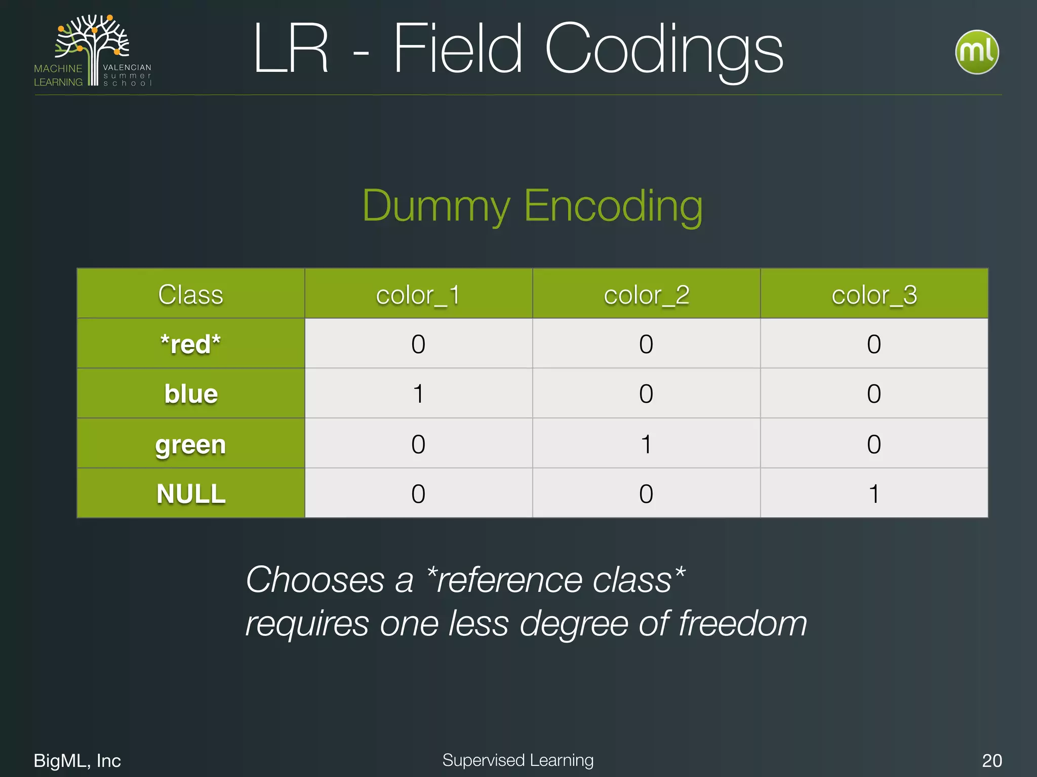 BigML, Inc 20Supervised Learning
LR - Field Codings
Dummy Encoding
Chooses a *reference class*
requires one less degree of freedom
Class color_1 color_2 color_3
*red* 0 0 0
blue 1 0 0
green 0 1 0
NULL 0 0 1
 