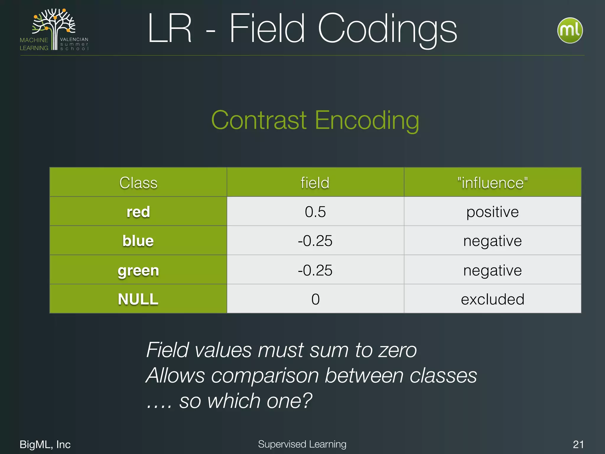 BigML, Inc 21Supervised Learning
LR - Field Codings
Contrast Encoding
Field values must sum to zero
Allows comparison between classes
…. so which one?
Class ﬁeld "inﬂuence"
red 0.5 positive
blue -0.25 negative
green -0.25 negative
NULL 0 excluded
 