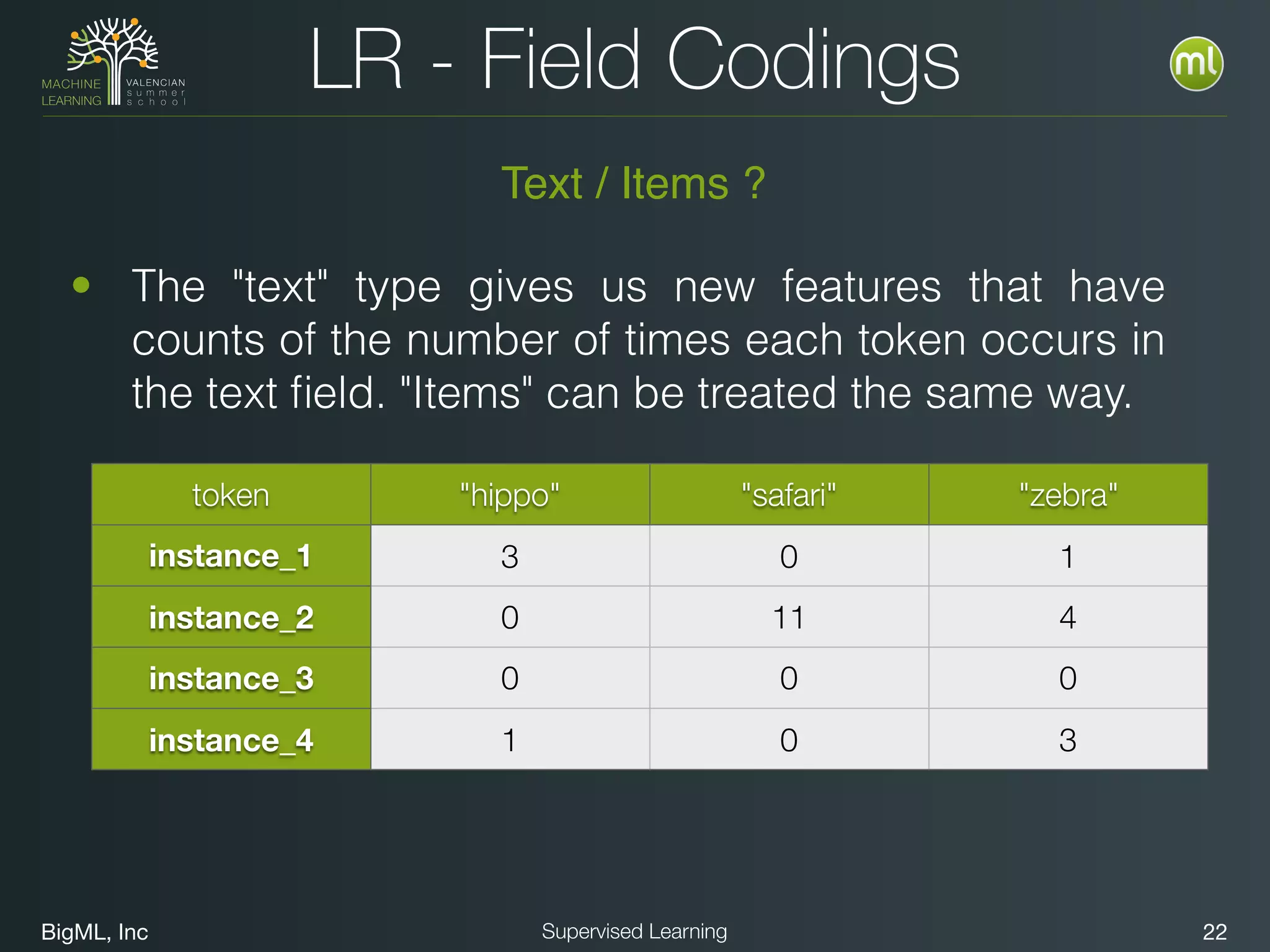 BigML, Inc 22Supervised Learning
LR - Field Codings
• The "text" type gives us new features that have
counts of the number of times each token occurs in
the text ﬁeld. "Items" can be treated the same way.
token "hippo" "safari" "zebra"
instance_1 3 0 1
instance_2 0 11 4
instance_3 0 0 0
instance_4 1 0 3
Text / Items ?
 