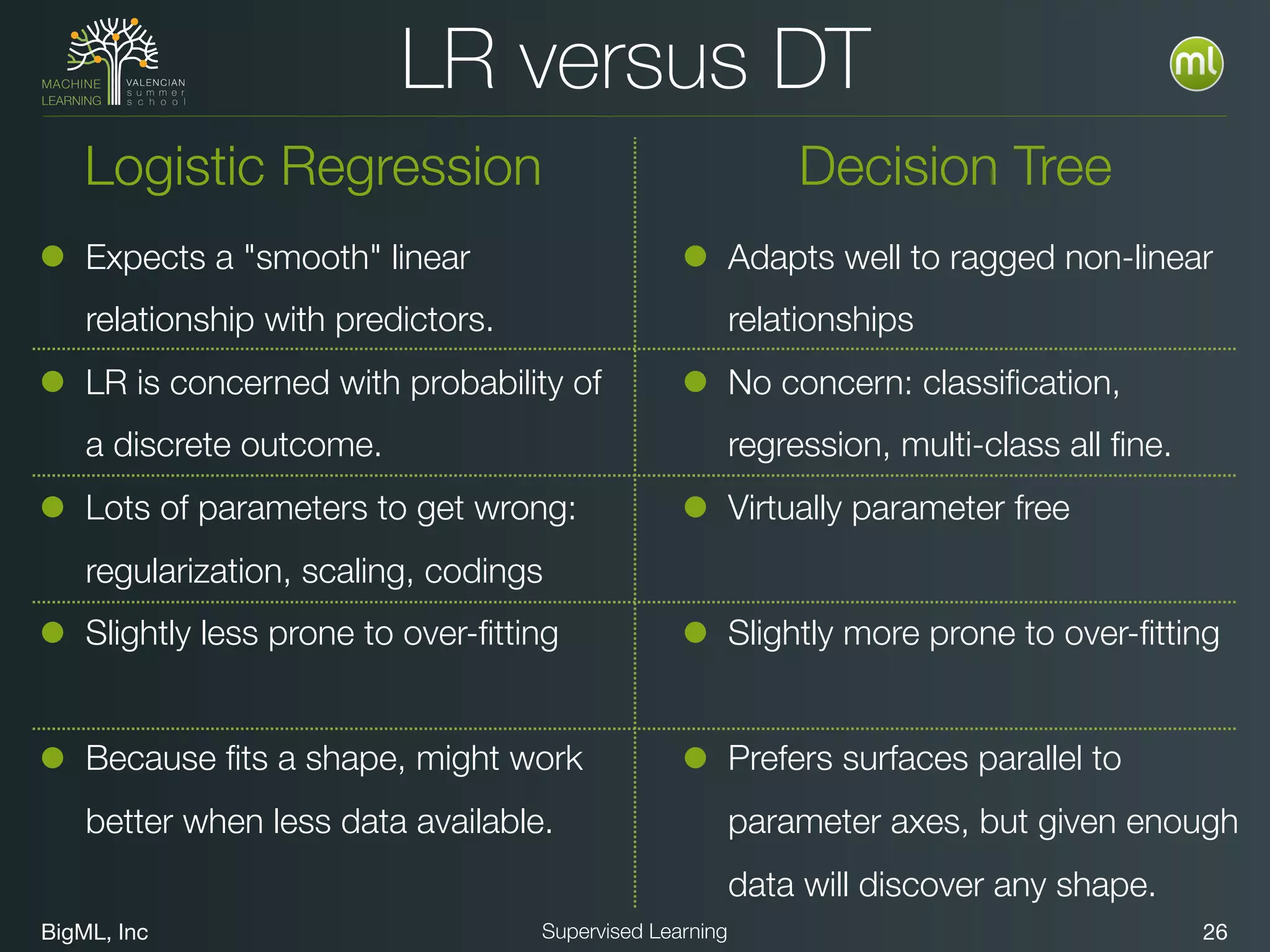 BigML, Inc 26Supervised Learning
LR versus DT
• Expects a "smooth" linear
relationship with predictors.
• LR is concerned with probability of
a discrete outcome.
• Lots of parameters to get wrong:  
regularization, scaling, codings
• Slightly less prone to over-ﬁtting 
• Because ﬁts a shape, might work
better when less data available. 
• Adapts well to ragged non-linear
relationships
• No concern: classiﬁcation,
regression, multi-class all ﬁne.
• Virtually parameter free 
• Slightly more prone to over-ﬁtting 
• Prefers surfaces parallel to
parameter axes, but given enough
data will discover any shape.
Logistic Regression Decision Tree
 