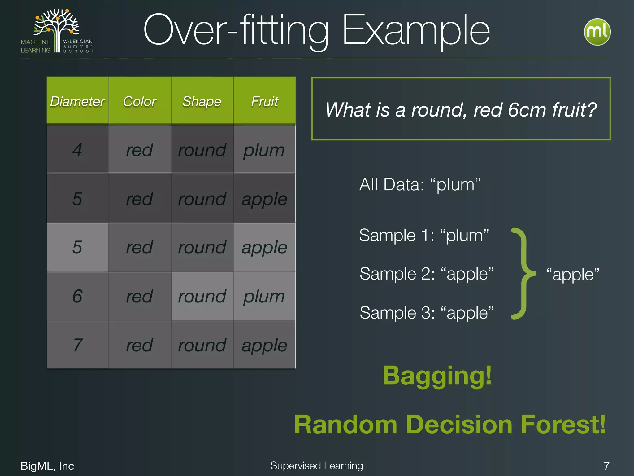 BigML, Inc 7Supervised Learning
Over-ﬁtting Example
Diameter Color Shape Fruit
4 red round plum
5 red round apple
5 red round apple
6 red round plum
7 red round apple
Bagging!
Random Decision Forest!
All Data: “plum”
Sample 2: “apple”
Sample 3: “apple”
Sample 1: “plum”
}“apple”
What is a round, red 6cm fruit?
 