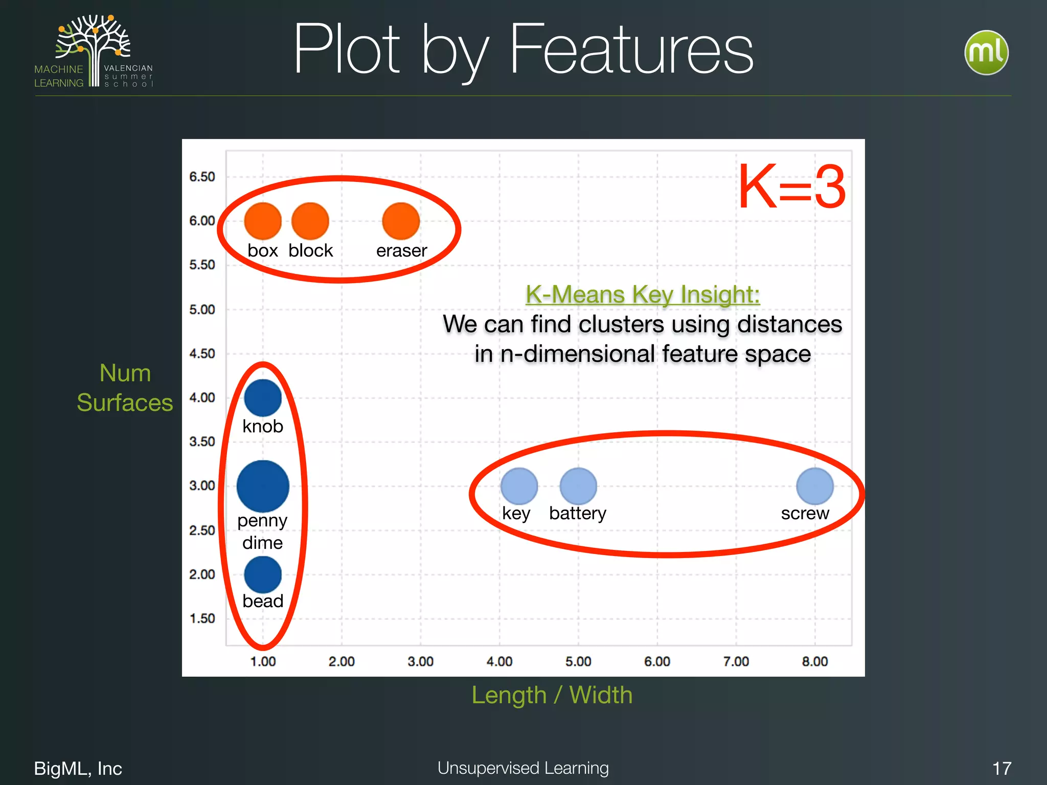 BigML, Inc 17Unsupervised Learning
Plot by Features
K=3
Num

Surfaces
Length / Width
box block eraser
knob
penny

dime
bead
key battery screw
K-Means Key Insight:

We can ﬁnd clusters using distances

in n-dimensional feature space
 