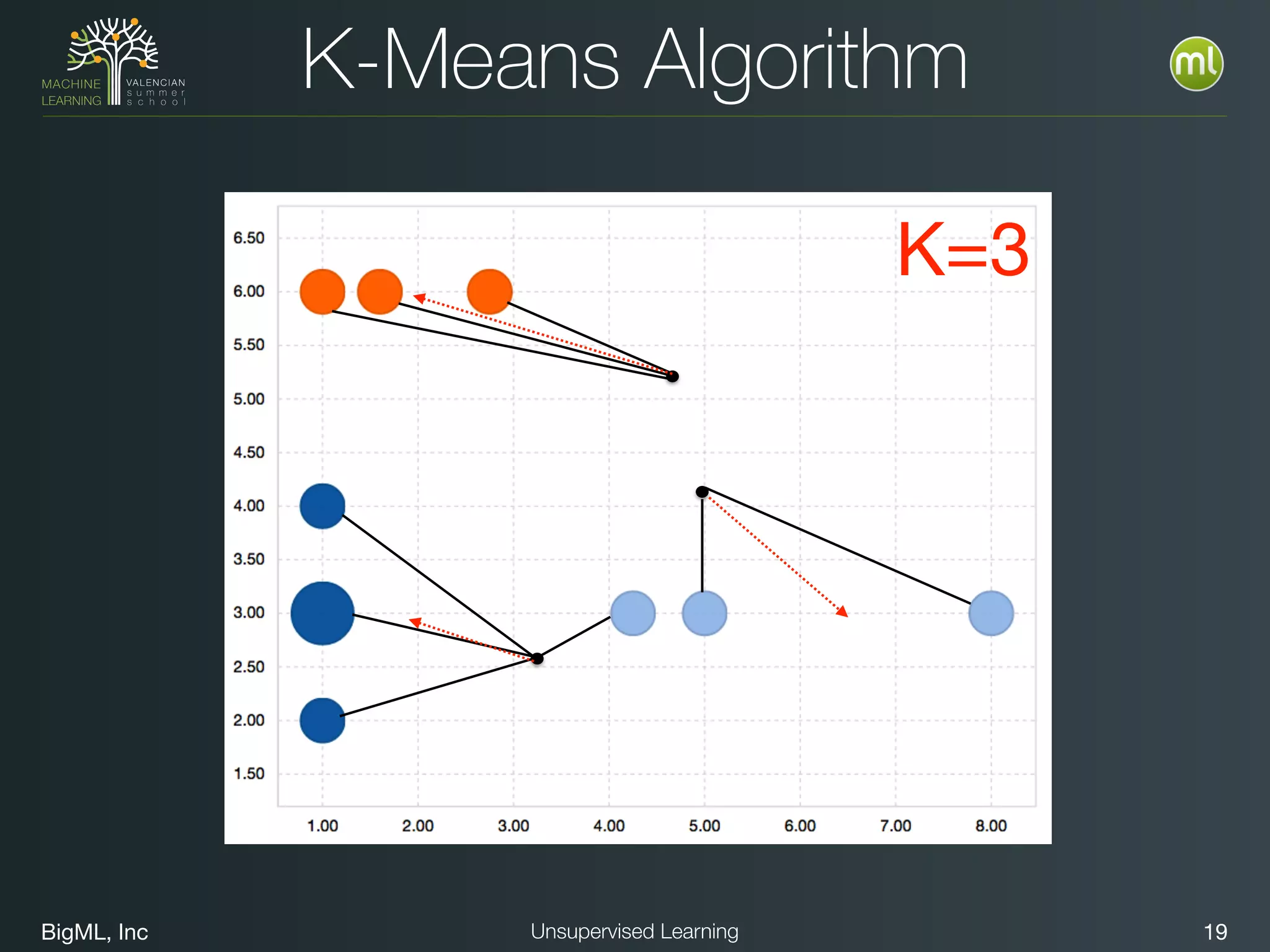 BigML, Inc 19Unsupervised Learning
K-Means Algorithm
K=3
 