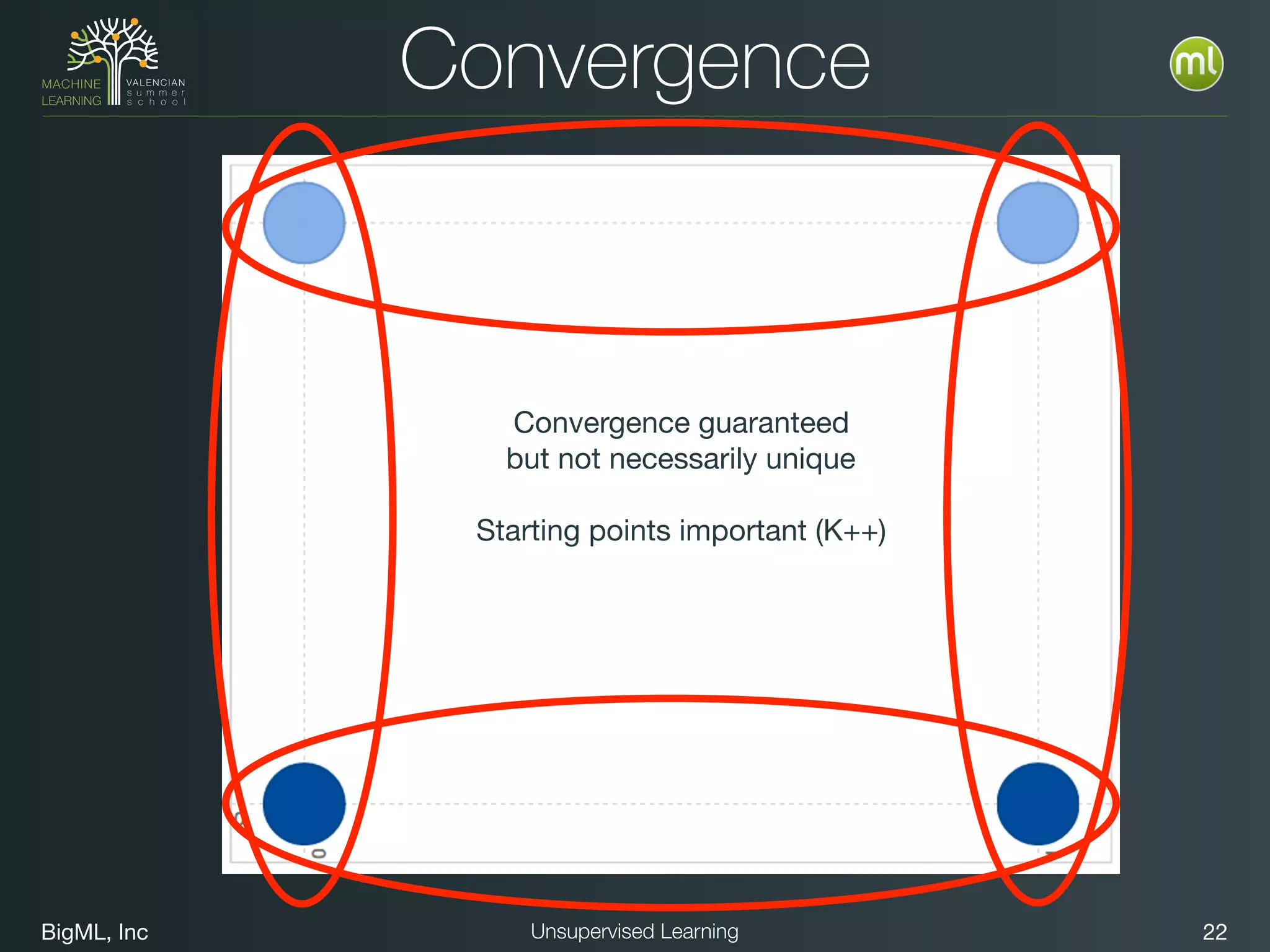 BigML, Inc 22Unsupervised Learning
Convergence
Convergence guaranteed

but not necessarily unique

Starting points important (K++)
 