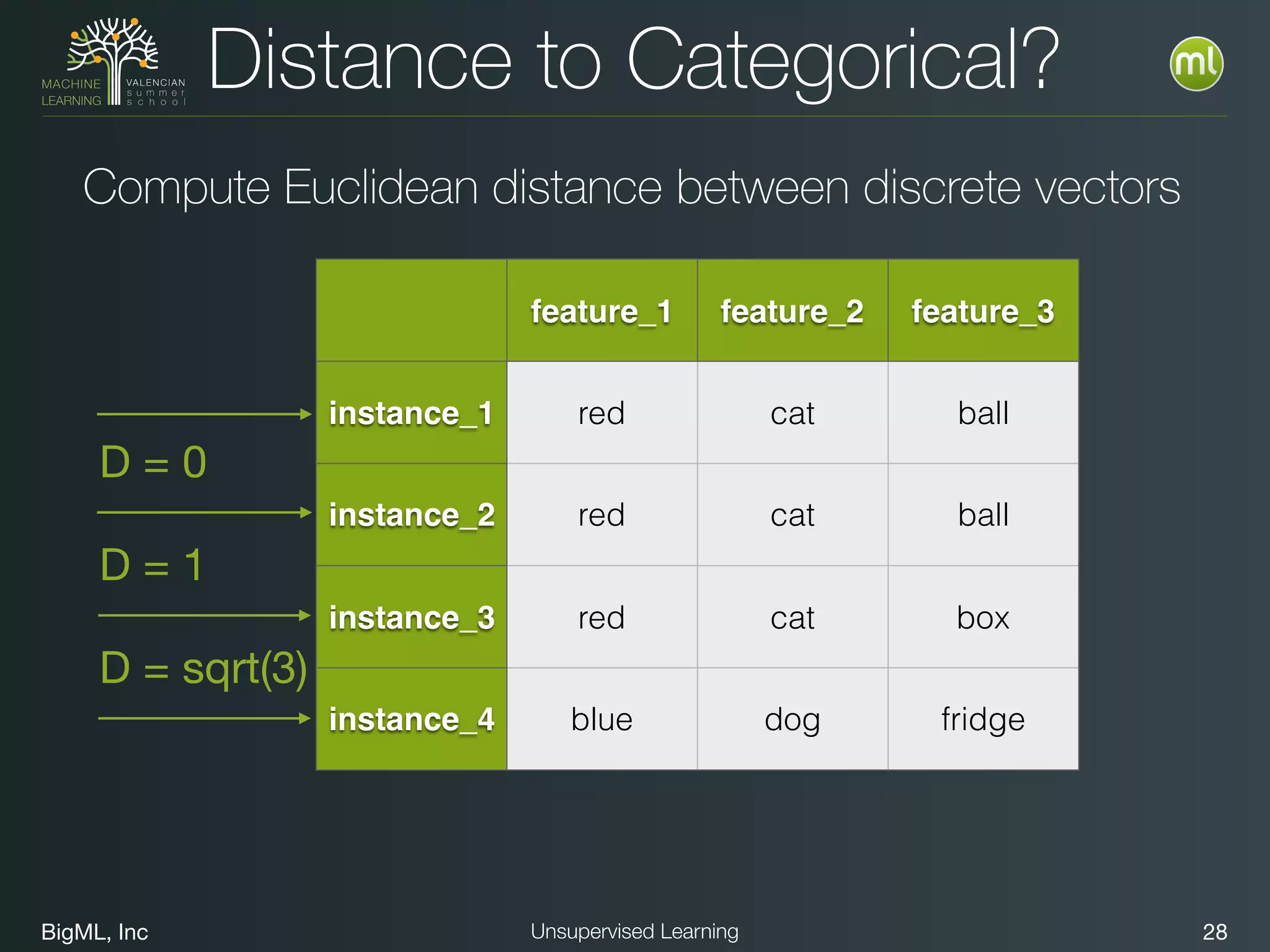 BigML, Inc 28Unsupervised Learning
Distance to Categorical?
feature_1 feature_2 feature_3
instance_1 red cat ball
instance_2 red cat ball
instance_3 red cat box
instance_4 blue dog fridge
D = 0
D = 1
D = sqrt(3)
Compute Euclidean distance between discrete vectors
 