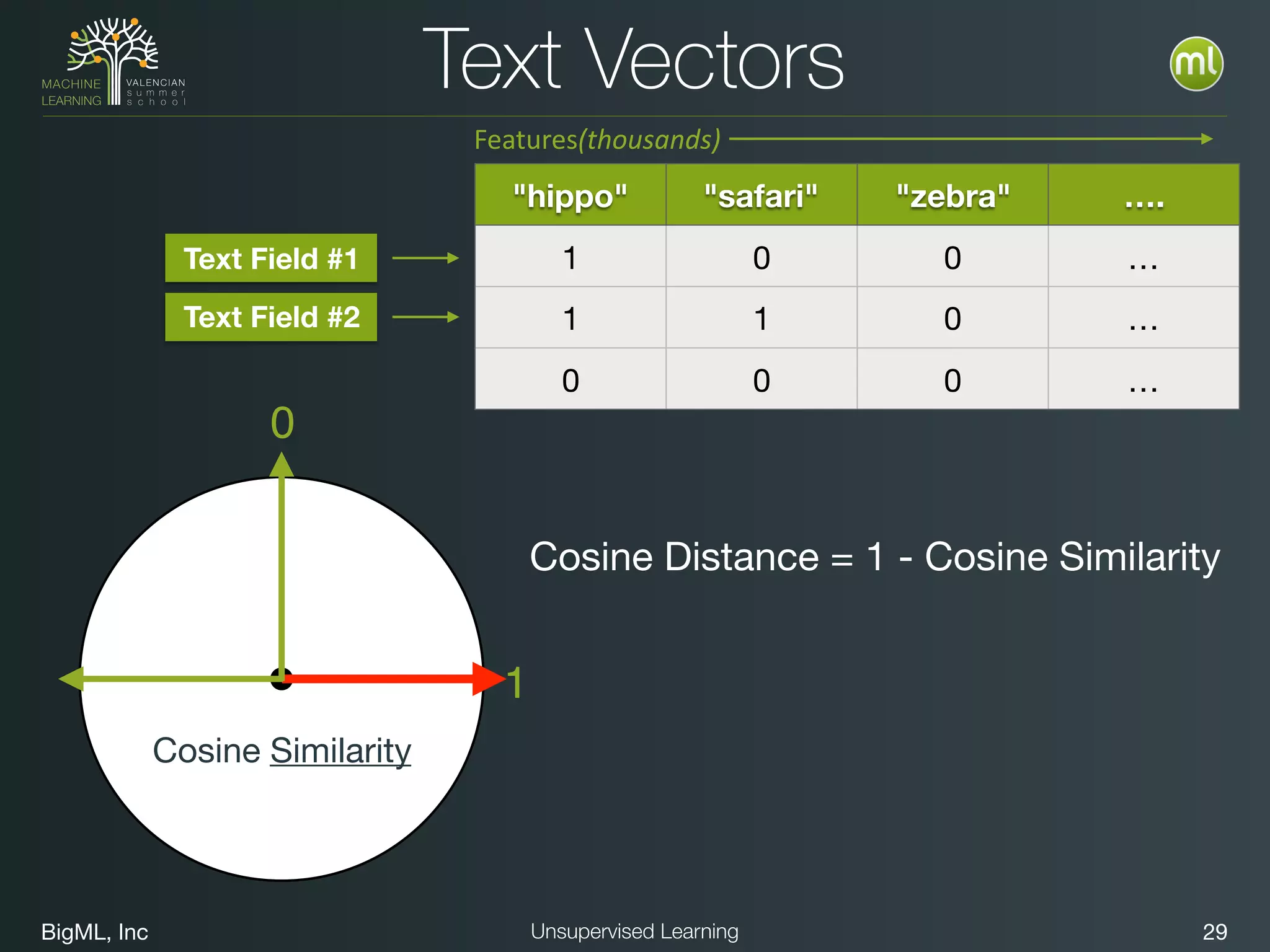 BigML, Inc 29Unsupervised Learning
Text Vectors
1
Cosine Similarity
0
"hippo" "safari" "zebra" ….
1 0 0 …
1 1 0 …
0 0 0 …
Text Field #1
Text Field #2
Cosine Distance = 1 - Cosine Similarity
Features(thousands)
 