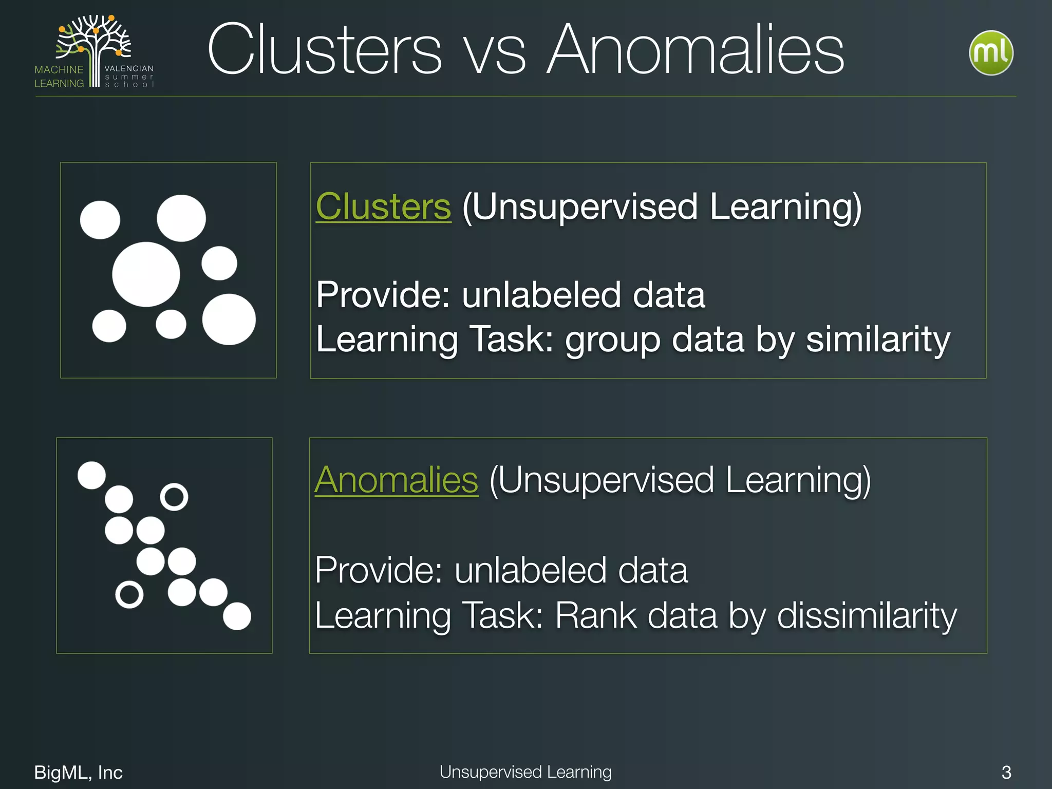 BigML, Inc 3Unsupervised Learning
Clusters vs Anomalies
Clusters (Unsupervised Learning)

Provide: unlabeled data

Learning Task: group data by similarity

Anomalies (Unsupervised Learning)
Provide: unlabeled data
Learning Task: Rank data by dissimilarity
 