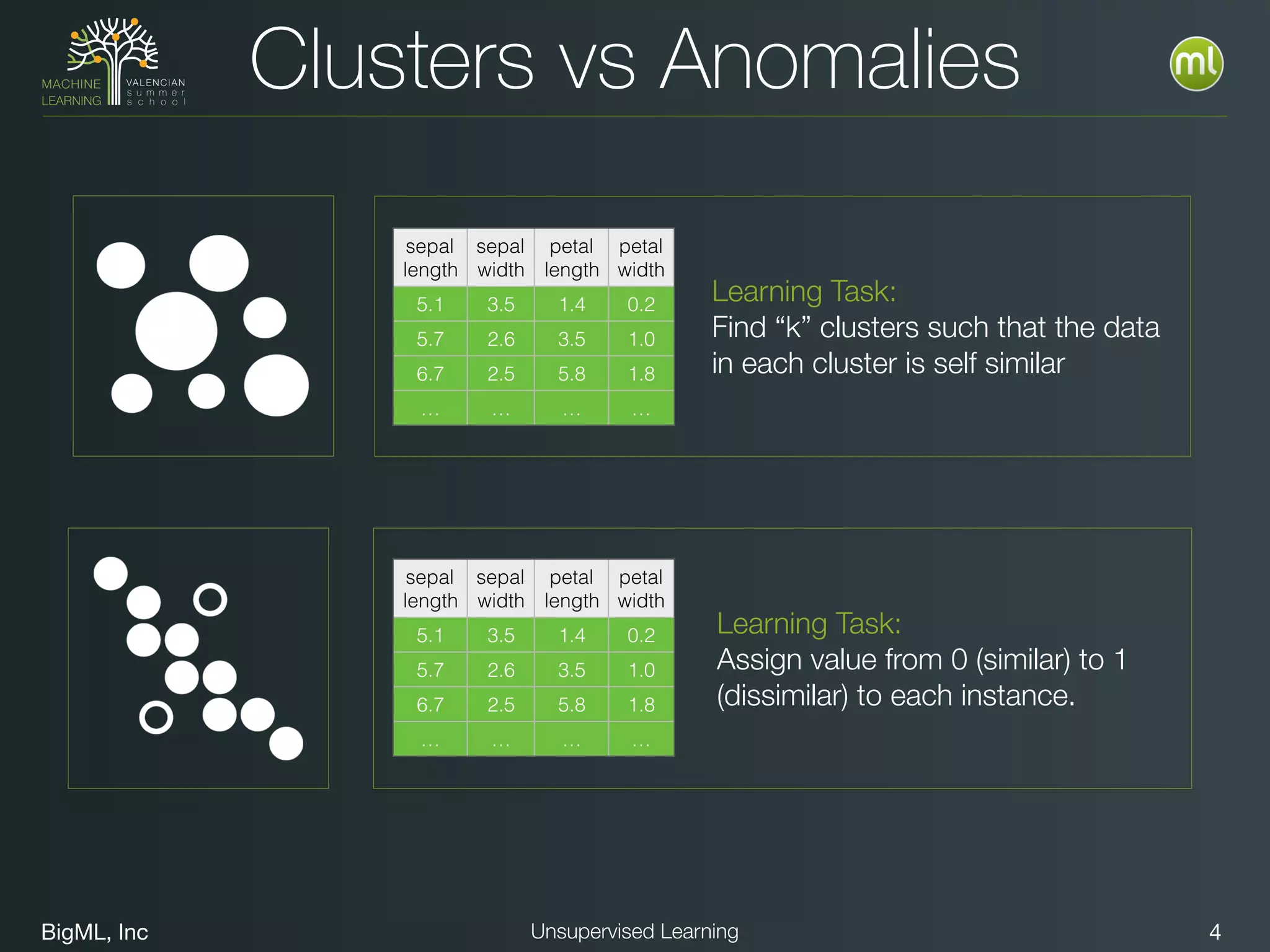 BigML, Inc 4Unsupervised Learning
Clusters vs Anomalies
sepal
length
sepal
width
petal
length
petal
width
5.1 3.5 1.4 0.2
5.7 2.6 3.5 1.0
6.7 2.5 5.8 1.8
… … … …
Learning Task:
Find “k” clusters such that the data
in each cluster is self similar
sepal
length
sepal
width
petal
length
petal
width
5.1 3.5 1.4 0.2
5.7 2.6 3.5 1.0
6.7 2.5 5.8 1.8
… … … …
Learning Task:
Assign value from 0 (similar) to 1
(dissimilar) to each instance.
 