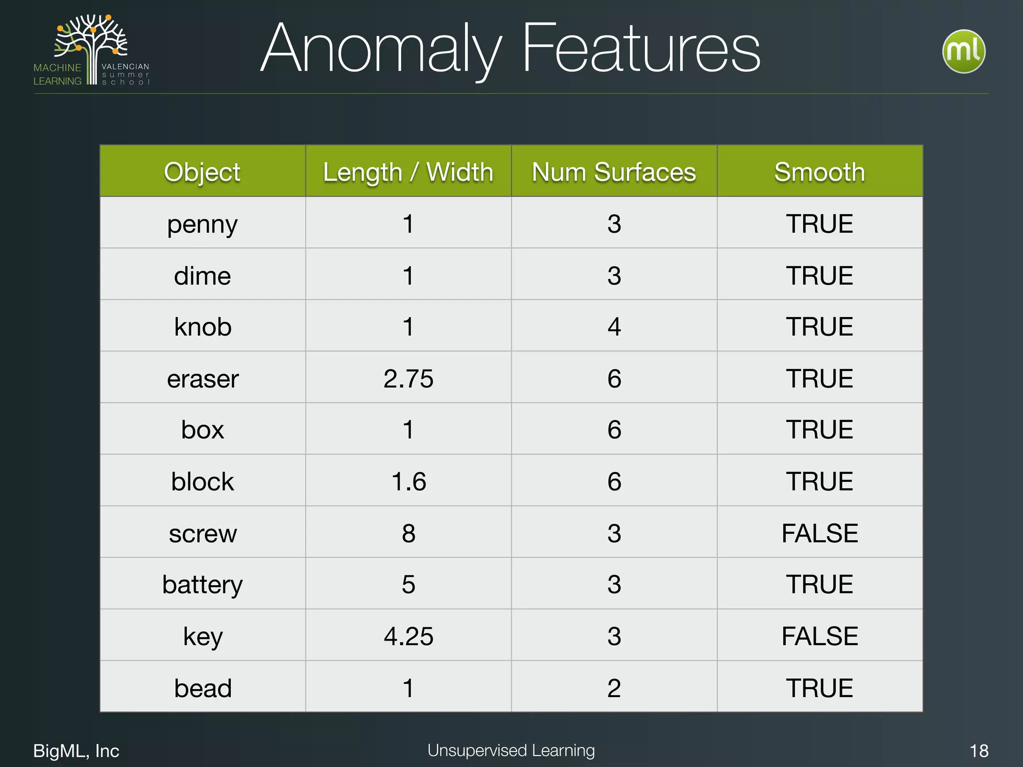 BigML, Inc 18Unsupervised Learning
Anomaly Features
Object Length / Width Num Surfaces Smooth
penny 1 3 TRUE
dime 1 3 TRUE
knob 1 4 TRUE
eraser 2.75 6 TRUE
box 1 6 TRUE
block 1.6 6 TRUE
screw 8 3 FALSE
battery 5 3 TRUE
key 4.25 3 FALSE
bead 1 2 TRUE
 