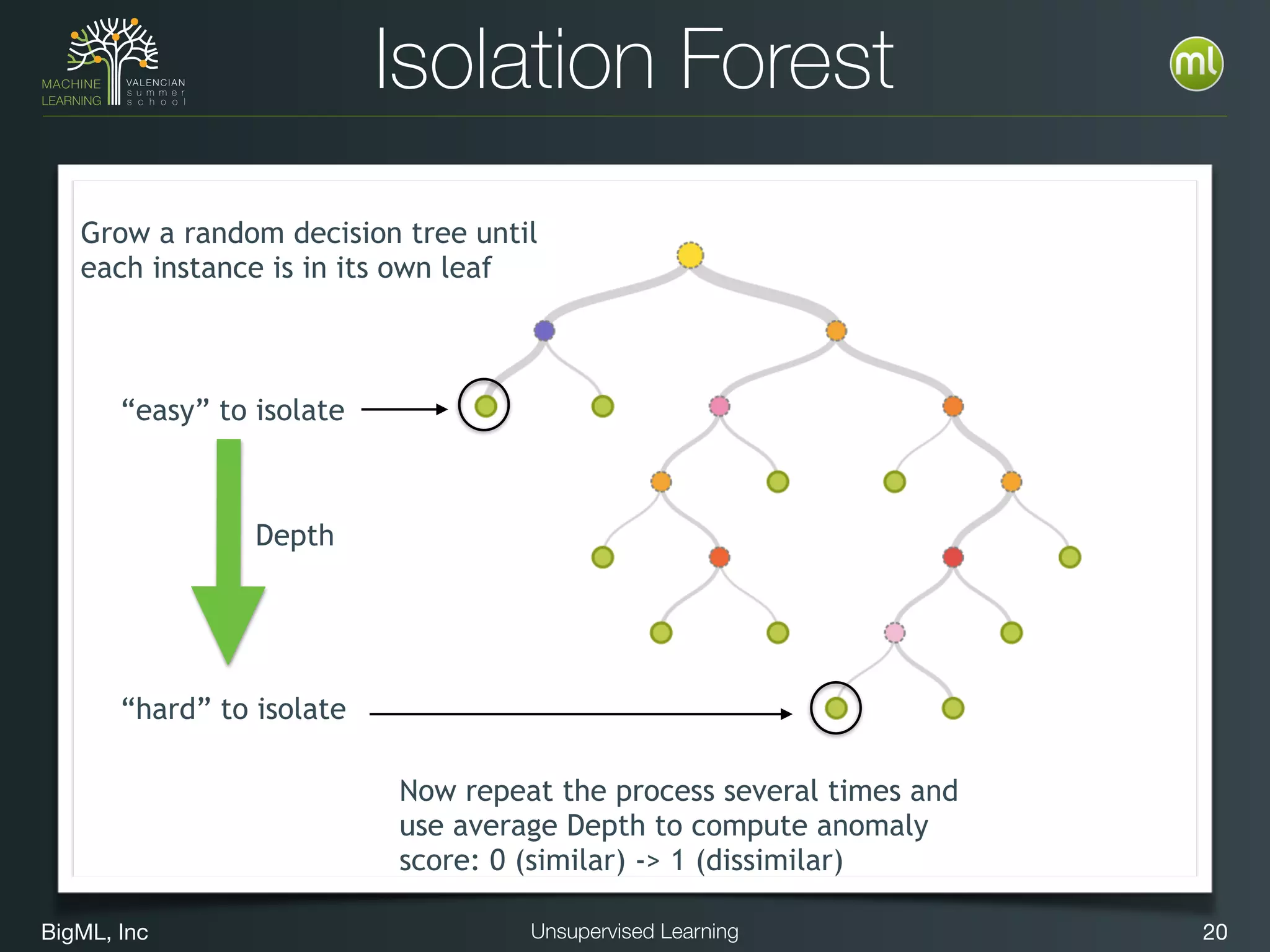 BigML, Inc 20Unsupervised Learning
Isolation Forest
Grow a random decision tree until
each instance is in its own leaf
“easy” to isolate
“hard” to isolate
Depth
Now repeat the process several times and
use average Depth to compute anomaly
score: 0 (similar) -> 1 (dissimilar)
 