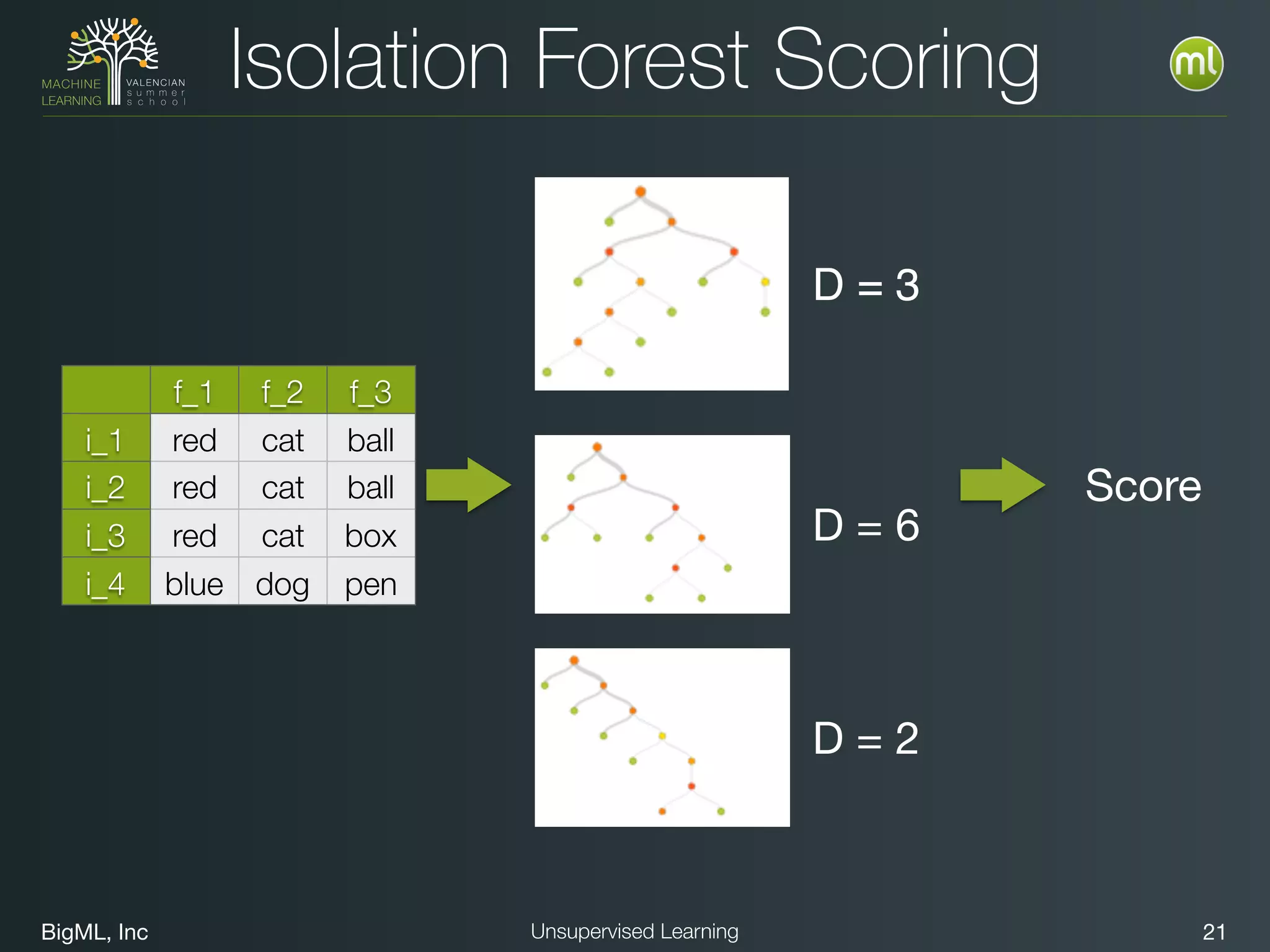 BigML, Inc 21Unsupervised Learning
Isolation Forest Scoring
f_1 f_2 f_3
i_1 red cat ball
i_2 red cat ball
i_3 red cat box
i_4 blue dog pen
D = 3
D = 6
D = 2
Score
 