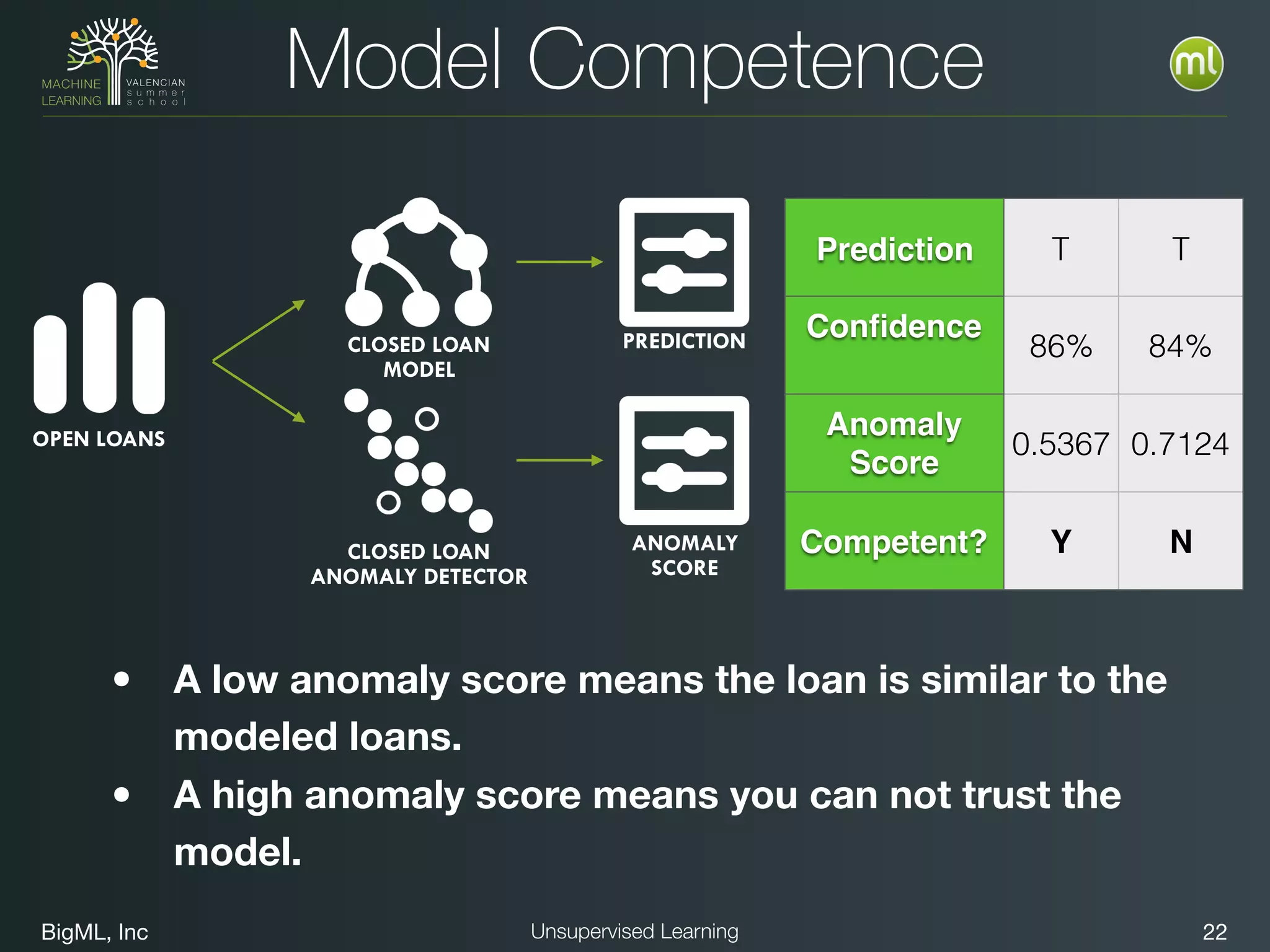 BigML, Inc 22Unsupervised Learning
• A low anomaly score means the loan is similar to the
modeled loans.
• A high anomaly score means you can not trust the
model.
Model Competence
Prediction T T
Conﬁdence
86% 84%
Anomaly
Score
0.5367 0.7124
Competent? Y N
OPEN LOANS
PREDICTION
ANOMALY
SCORE
CLOSED LOAN
MODEL
CLOSED LOAN
ANOMALY DETECTOR
 