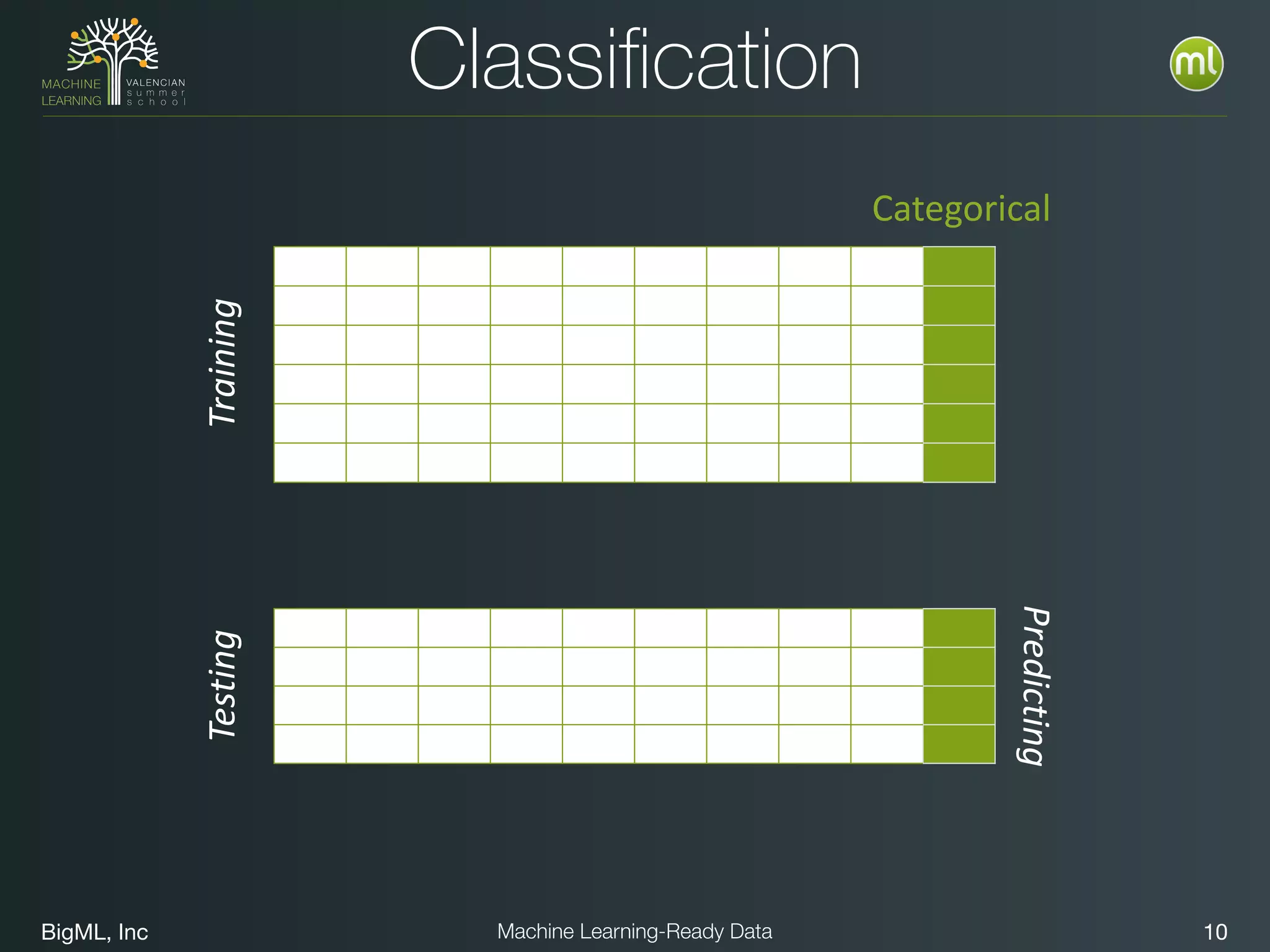 BigML, Inc 10Machine Learning-Ready Data
Classiﬁcation
CategoricalTrainingTesting
Predicting
 