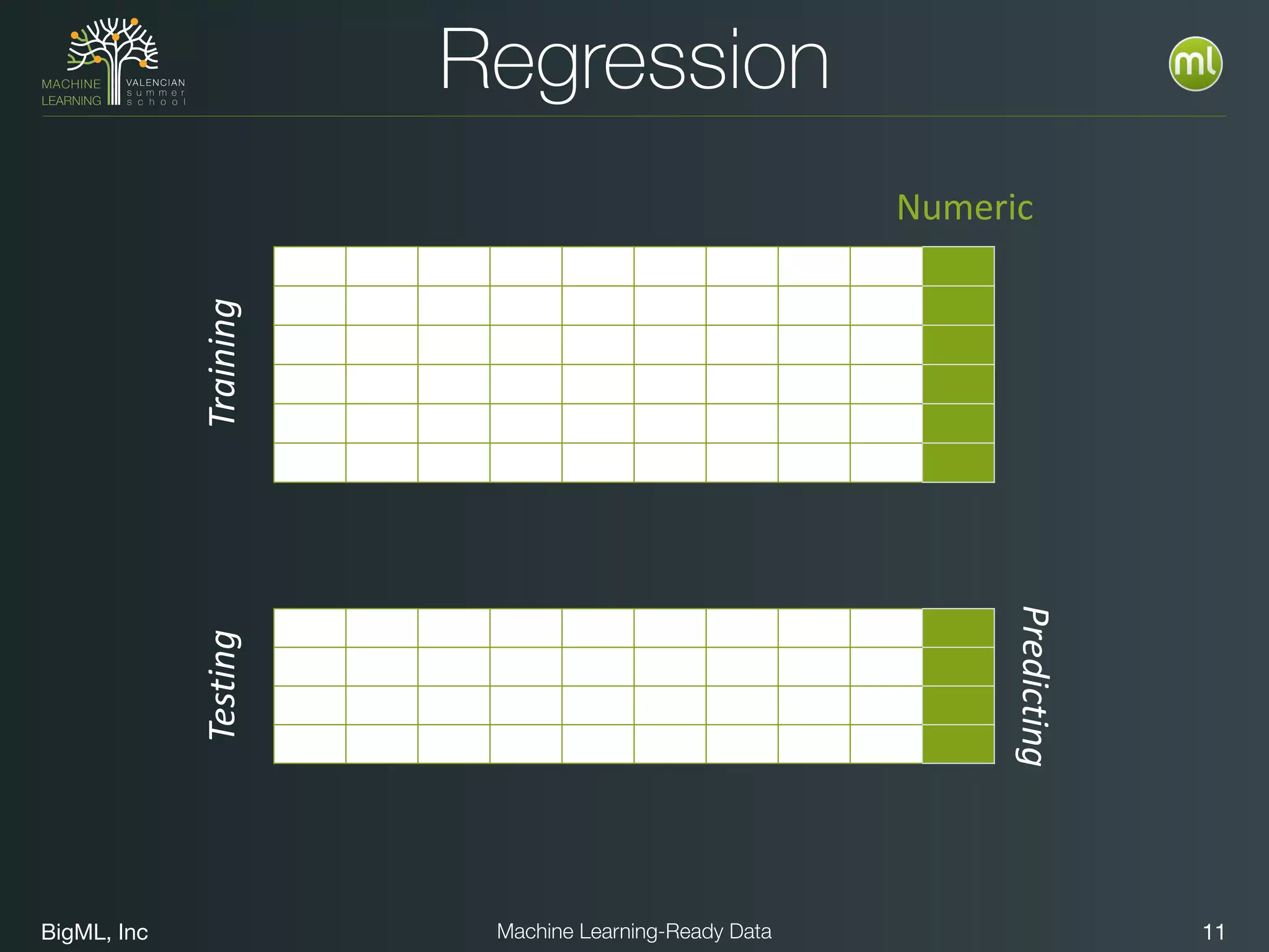 BigML, Inc 11Machine Learning-Ready Data
Regression
NumericTrainingTesting
Predicting
 