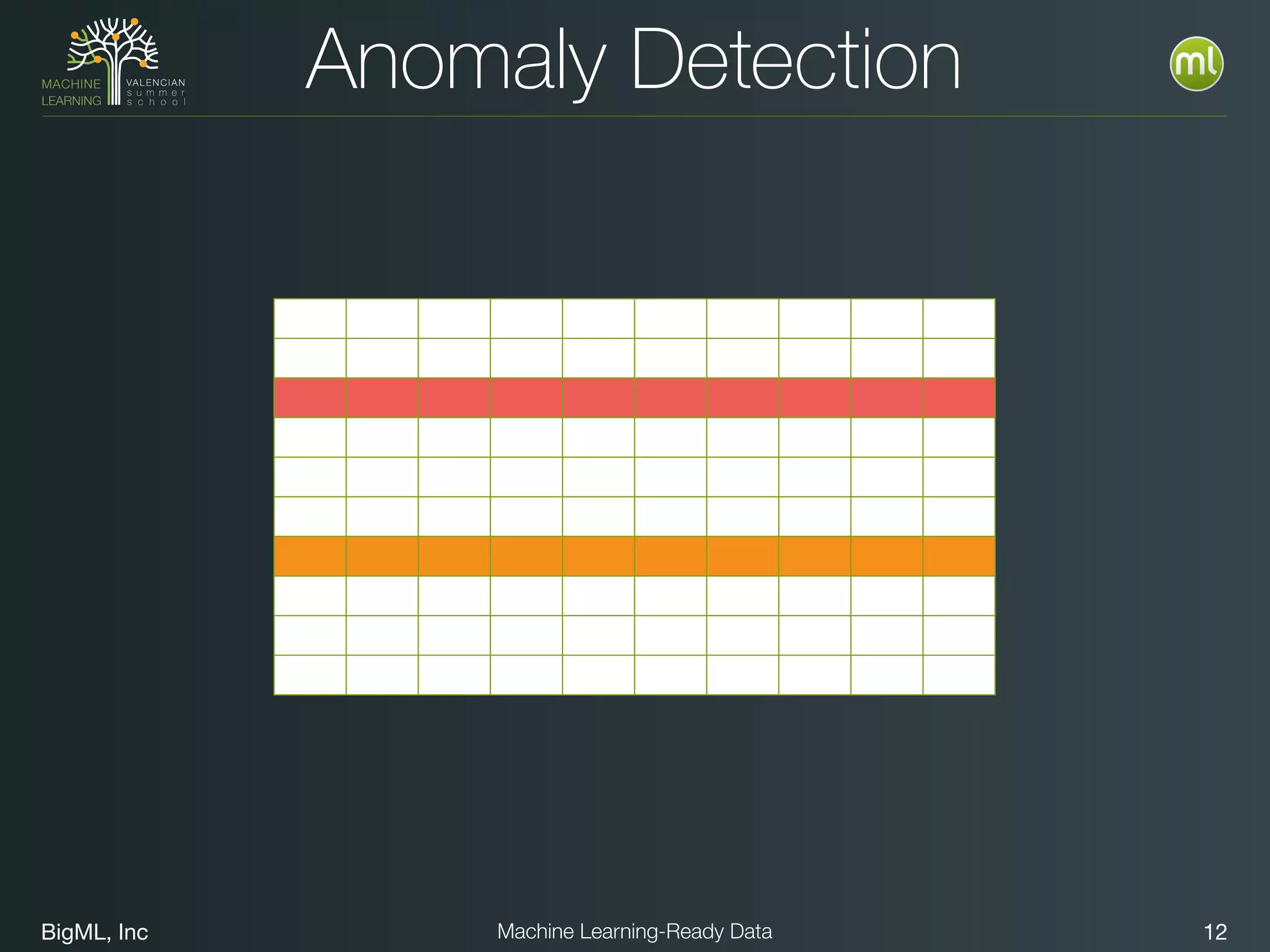 BigML, Inc 12Machine Learning-Ready Data
Anomaly Detection
 