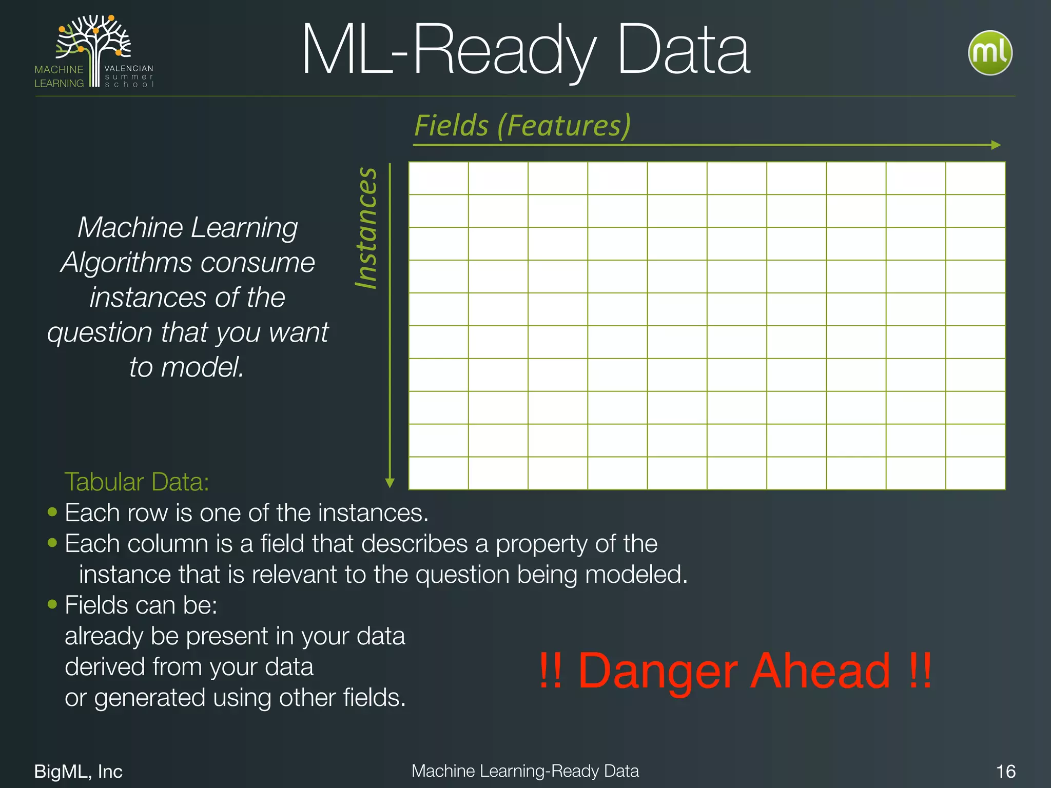 BigML, Inc 16Machine Learning-Ready Data
ML-Ready Data
Instances
Fields	
  (Features)
Tabular Data:
• Each row is one of the instances.
• Each column is a ﬁeld that describes a property of the  
instance that is relevant to the question being modeled.
• Fields can be:
already be present in your data
derived from your data
or generated using other ﬁelds.
Machine Learning
Algorithms consume
instances of the
question that you want
to model.
!! Danger Ahead !!
 