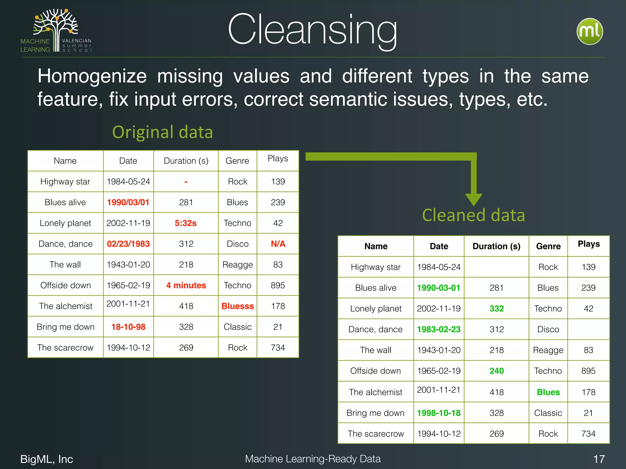 BigML, Inc 17Machine Learning-Ready Data
Cleansing
Homogenize missing values and different types in the same
feature, fix input errors, correct semantic issues, types, etc.
Name Date Duration (s) Genre Plays
Highway star 1984-05-24 - Rock 139
Blues alive 1990/03/01 281 Blues 239
Lonely planet 2002-11-19 5:32s Techno 42
Dance, dance 02/23/1983 312 Disco N/A
The wall 1943-01-20 218 Reagge 83
Offside down 1965-02-19 4 minutes Techno 895
The alchemist 2001-11-21 418 Bluesss 178
Bring me down 18-10-98 328 Classic 21
The scarecrow 1994-10-12 269 Rock 734
Original	
  data
Name Date Duration (s) Genre Plays
Highway star 1984-05-24 Rock 139
Blues alive 1990-03-01 281 Blues 239
Lonely planet 2002-11-19 332 Techno 42
Dance, dance 1983-02-23 312 Disco
The wall 1943-01-20 218 Reagge 83
Offside down 1965-02-19 240 Techno 895
The alchemist 2001-11-21 418 Blues 178
Bring me down 1998-10-18 328 Classic 21
The scarecrow 1994-10-12 269 Rock 734
Cleaned	
  data
 