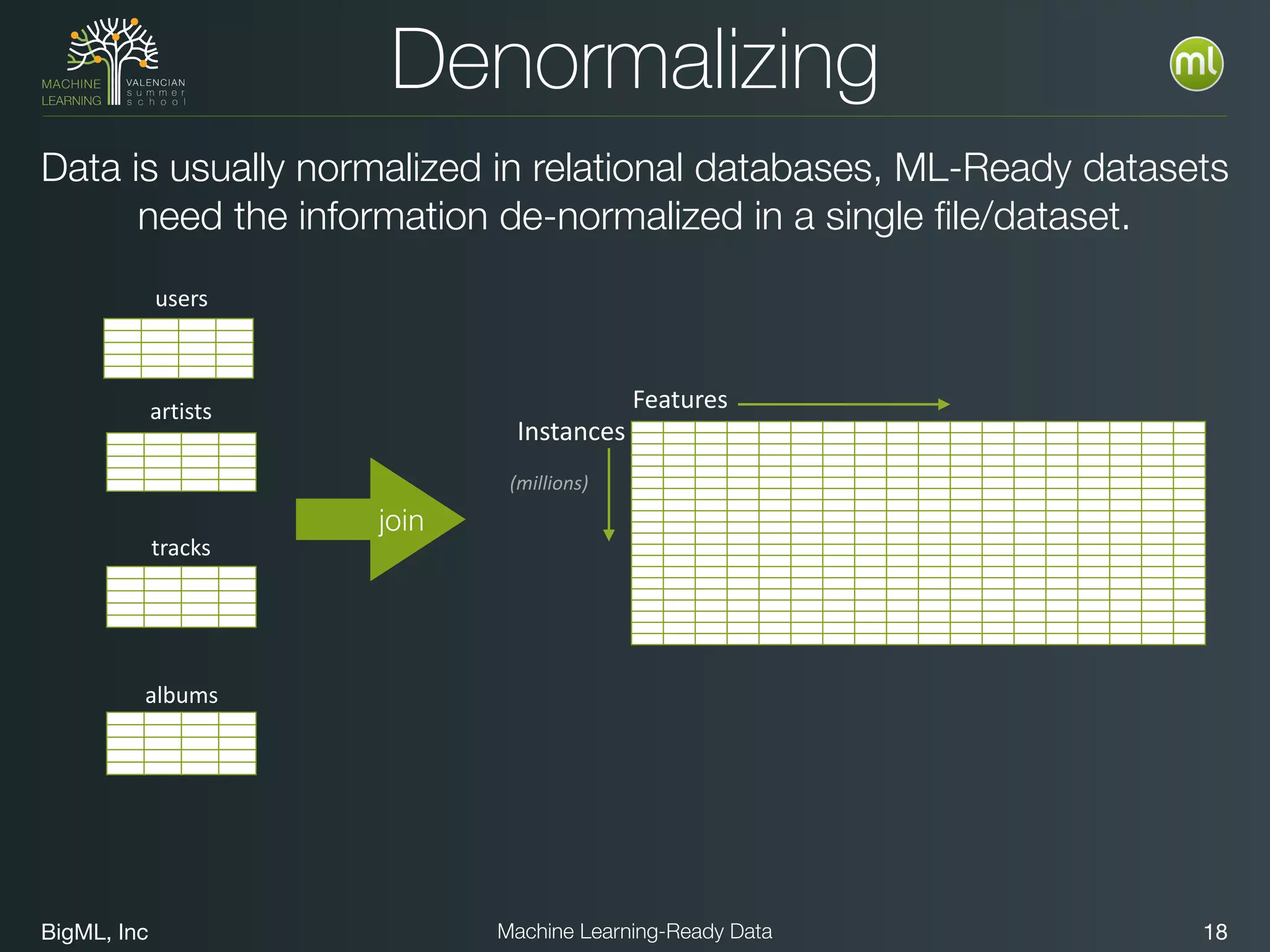 BigML, Inc 18Machine Learning-Ready Data
Denormalizing
users
artists
tracks
albums
Instances
Features
(millions)
join
Data is usually normalized in relational databases, ML-Ready datasets
need the information de-normalized in a single file/dataset.
 