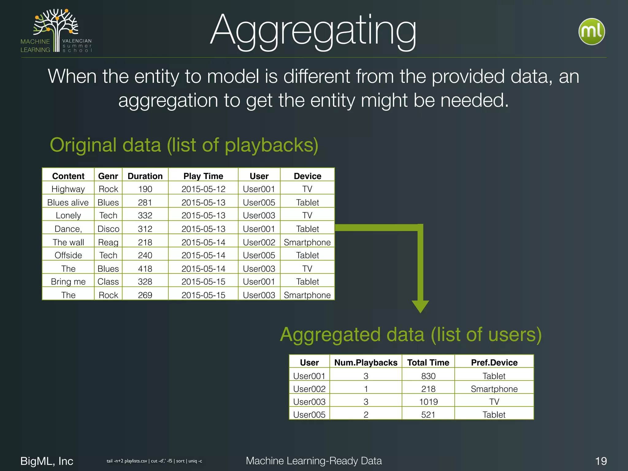 BigML, Inc 19Machine Learning-Ready Data
Aggregating
User Num.Playbacks Total Time Pref.Device
User001 3 830 Tablet
User002 1 218 Smartphone
User003 3 1019 TV
User005 2 521 Tablet
Aggregated data (list of users)
When the entity to model is different from the provided data, an
aggregation to get the entity might be needed.
Content Genr
e
Duration Play Time User Device
Highway
star
Rock 190 2015-05-12
16:29:33
User001 TV
Blues alive Blues 281 2015-05-13
12:31:21
User005 Tablet
Lonely
planet
Tech
no
332 2015-05-13
14:26:04
User003 TV
Dance,
dance
Disco 312 2015-05-13
18:12:45
User001 Tablet
The wall Reag
ge
218 2015-05-14
09:02:55
User002 Smartphone
Offside
down
Tech
no
240 2015-05-14
11:26:32
User005 Tablet
The
alchemist
Blues 418 2015-05-14
21:44:15
User003 TV
Bring me
down
Class
ic
328 2015-05-15
06:59:56
User001 Tablet
The
scarecrow
Rock 269 2015-05-15
12:37:05
User003 Smartphone
Original data (list of playbacks)
tail -n+2 playlists.csv | cut -d',' -f5 | sort | uniq -c
 