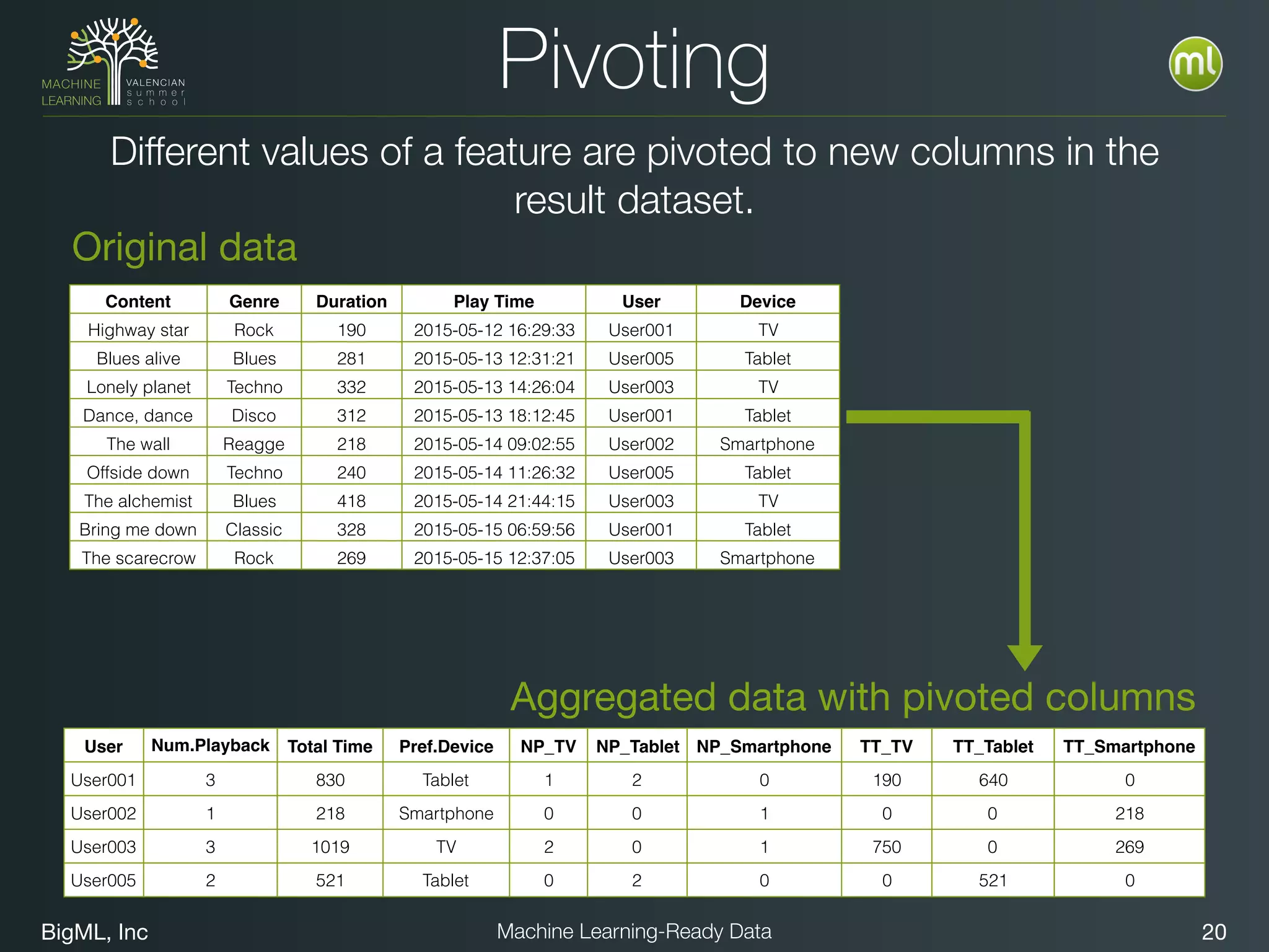 BigML, Inc 20Machine Learning-Ready Data
Pivoting
Different values of a feature are pivoted to new columns in the
result dataset.
Content Genre Duration Play Time User Device
Highway star Rock 190 2015-05-12 16:29:33 User001 TV
Blues alive Blues 281 2015-05-13 12:31:21 User005 Tablet
Lonely planet Techno 332 2015-05-13 14:26:04 User003 TV
Dance, dance Disco 312 2015-05-13 18:12:45 User001 Tablet
The wall Reagge 218 2015-05-14 09:02:55 User002 Smartphone
Offside down Techno 240 2015-05-14 11:26:32 User005 Tablet
The alchemist Blues 418 2015-05-14 21:44:15 User003 TV
Bring me down Classic 328 2015-05-15 06:59:56 User001 Tablet
The scarecrow Rock 269 2015-05-15 12:37:05 User003 Smartphone
Original data
User Num.Playback
s
Total Time Pref.Device NP_TV NP_Tablet NP_Smartphone TT_TV TT_Tablet TT_Smartphone
User001 3 830 Tablet 1 2 0 190 640 0
User002 1 218 Smartphone 0 0 1 0 0 218
User003 3 1019 TV 2 0 1 750 0 269
User005 2 521 Tablet 0 2 0 0 521 0
Aggregated data with pivoted columns
 