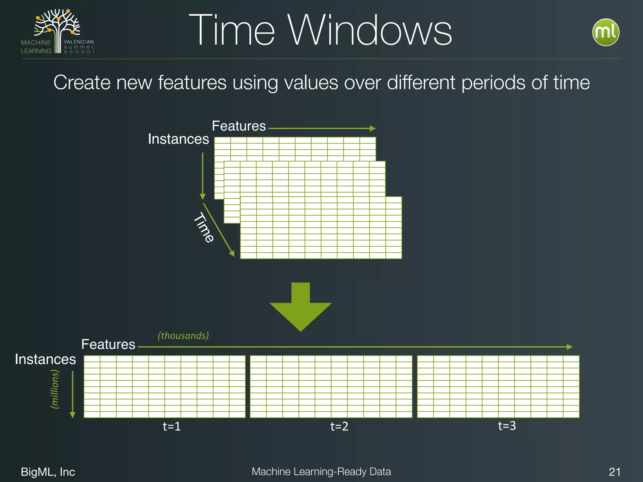 BigML, Inc 21Machine Learning-Ready Data
Time Windows
Create new features using values over different periods of time
Instances
Features
Time
Instances
Features
(millions)
(thousands)
t=1 t=2 t=3
 