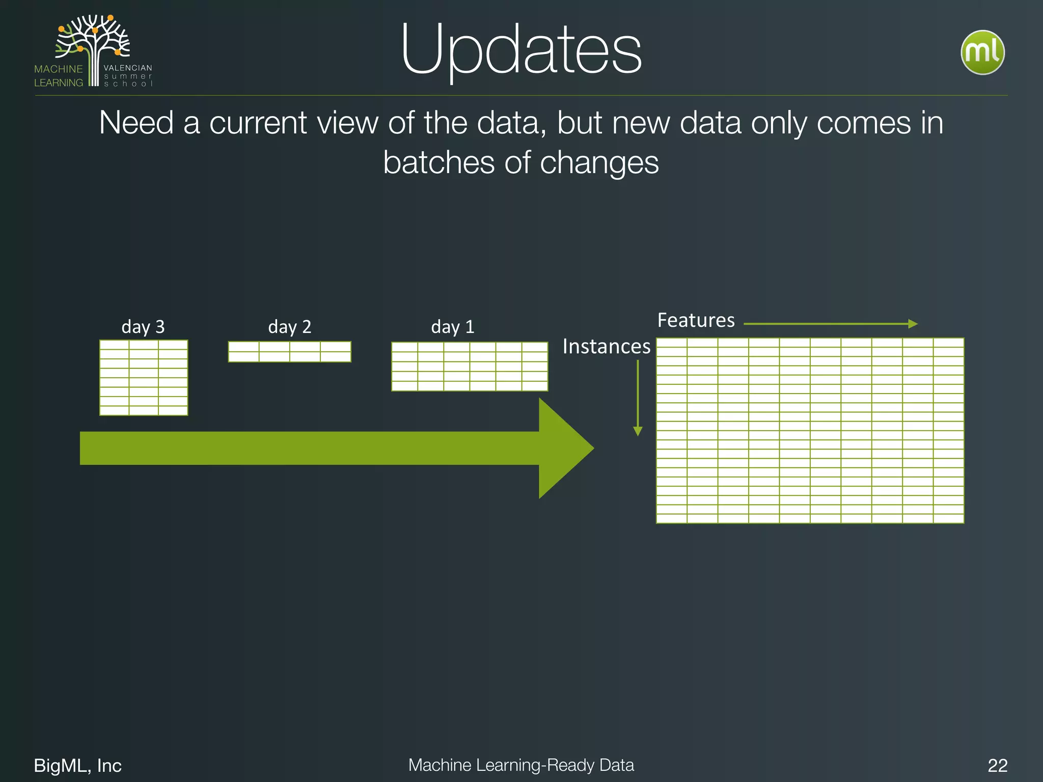 BigML, Inc 22Machine Learning-Ready Data
Updates
Need a current view of the data, but new data only comes in
batches of changes
day	
  1day	
  2day	
  3
Instances
Features
 