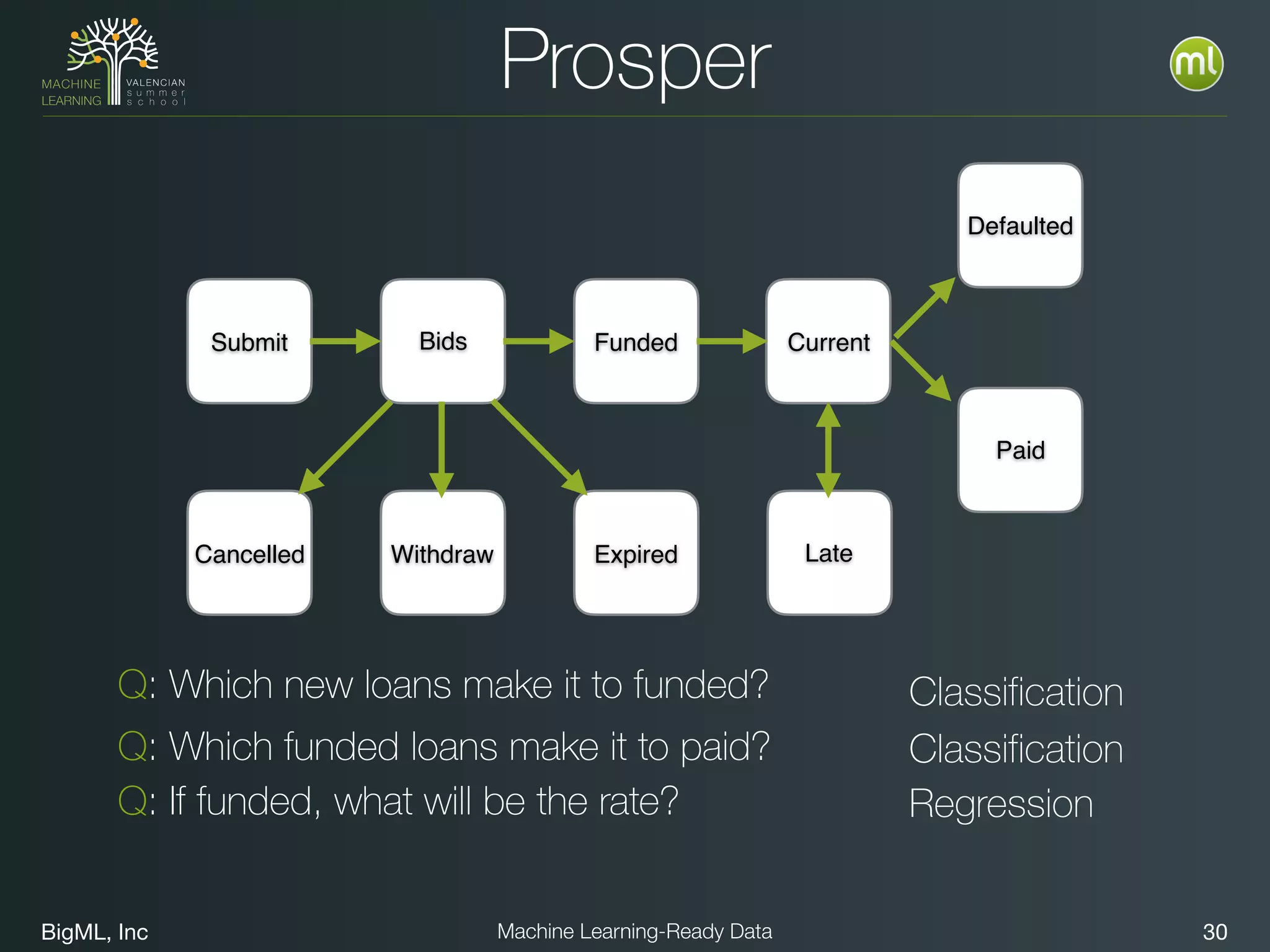 BigML, Inc 30Machine Learning-Ready Data
Prosper
Submit Bids
Cancelled Withdraw
Funded
Expired
Defaulted
Paid
Current
Late
Q: Which new loans make it to funded?
Q: Which funded loans make it to paid?
Q: If funded, what will be the rate?
Classification
Regression
Classification
 