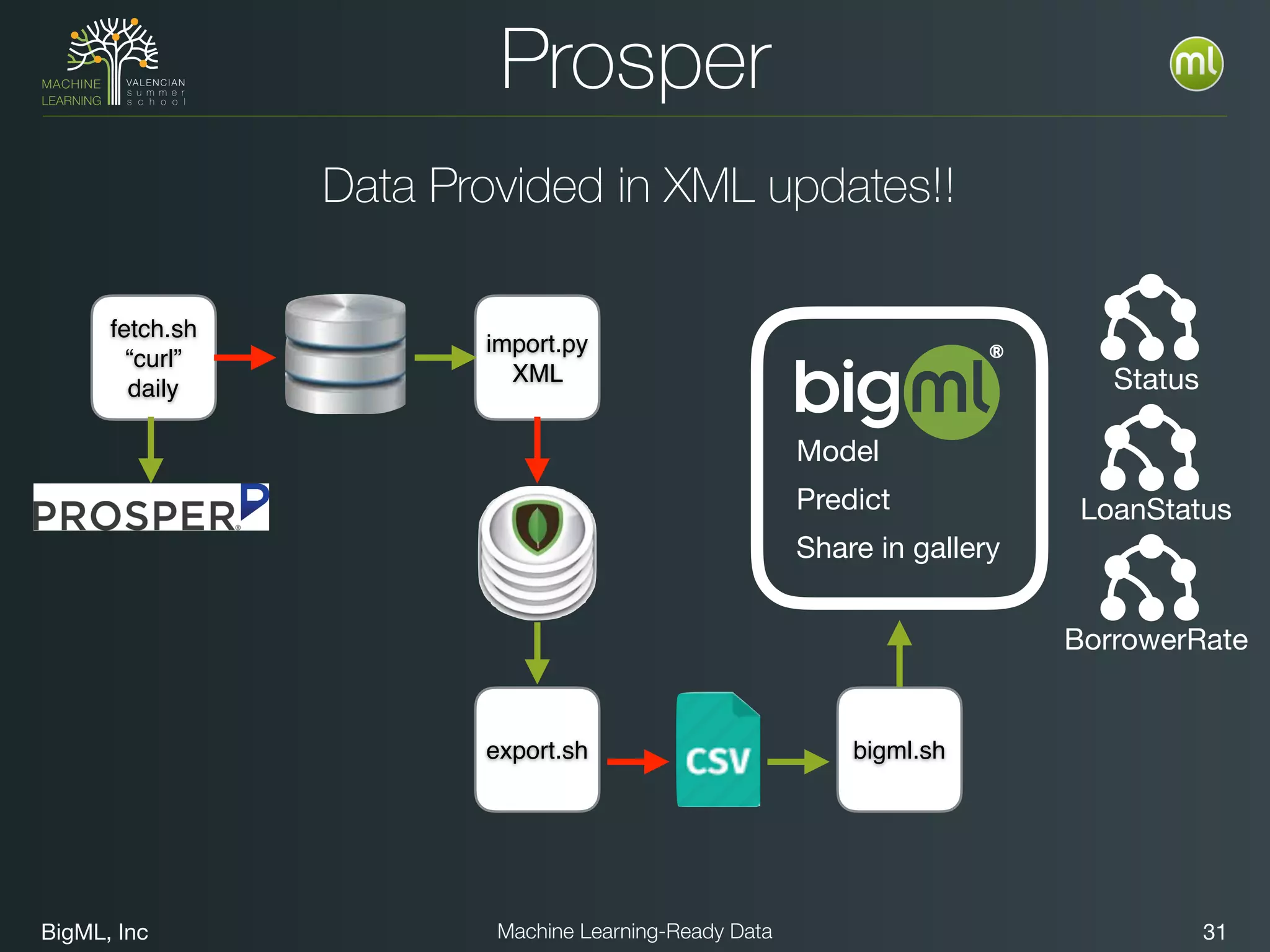 BigML, Inc 31Machine Learning-Ready Data
Prosper
Data Provided in XML updates!!
fetch.sh
“curl”
daily
export.sh
import.py
XML
bigml.sh
Model

Predict

Share in gallery
Status
LoanStatus
BorrowerRate
 