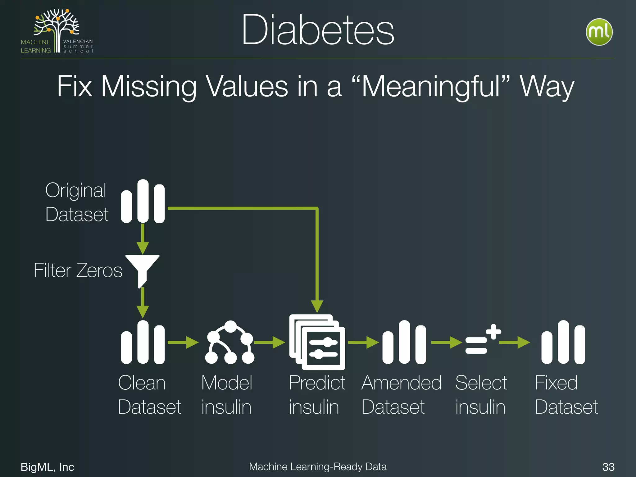 BigML, Inc 33Machine Learning-Ready Data
Diabetes
Fix Missing Values in a “Meaningful” Way
Filter Zeros
Model  
insulin
Predict  
insulin
Select  
insulin
Fixed 
Dataset
Amended 
Dataset
Original 
Dataset
Clean 
Dataset
 
