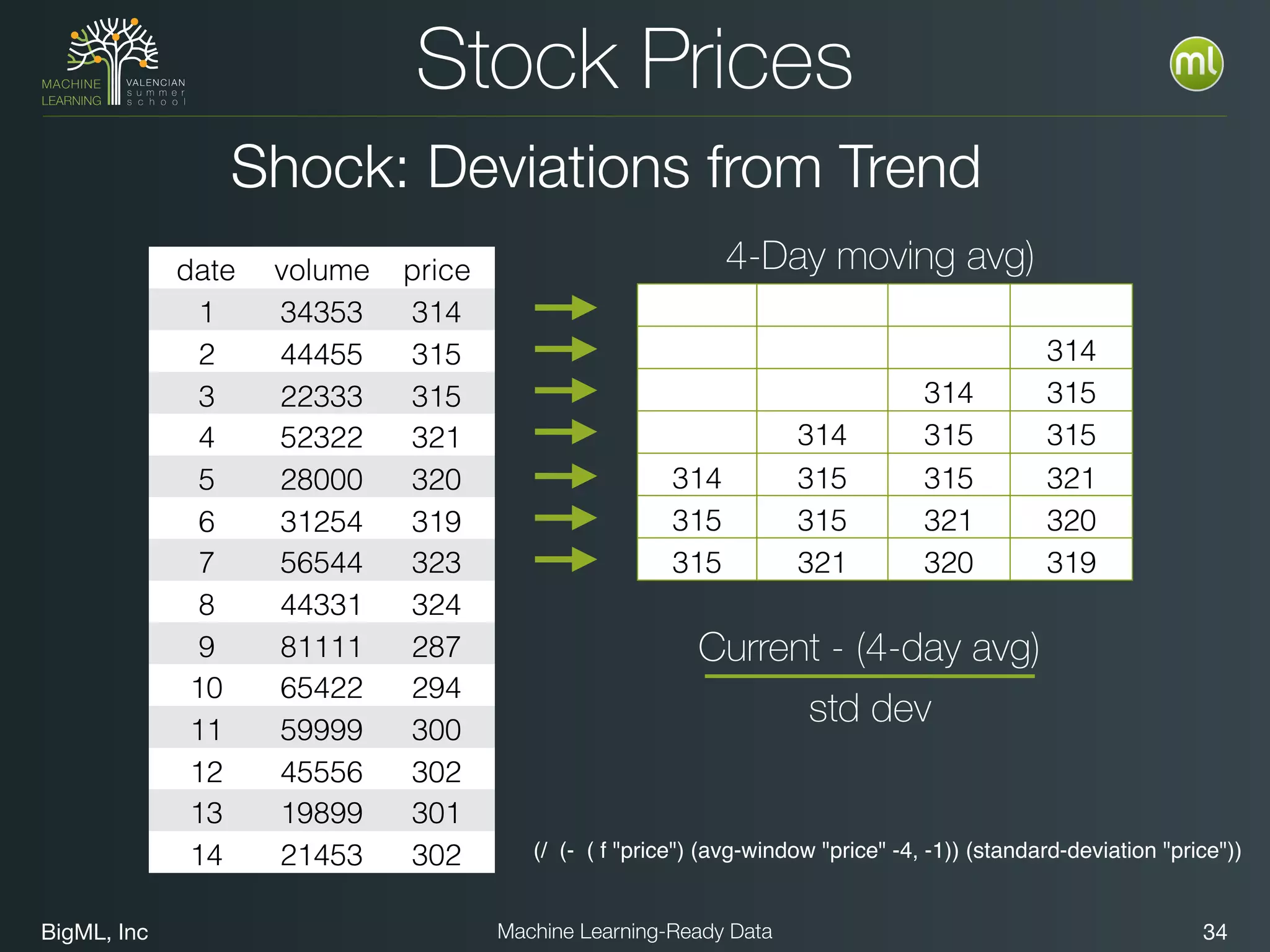 BigML, Inc 34Machine Learning-Ready Data
Stock Prices
(/ (- ( f "price") (avg-window "price" -4, -1)) (standard-deviation "price"))
Shock: Deviations from Trend
date volume price
1 34353 314
2 44455 315
3 22333 315
4 52322 321
5 28000 320
6 31254 319
7 56544 323
8 44331 324
9 81111 287
10 65422 294
11 59999 300
12 45556 302
13 19899 301
14 21453 302
314
314 315
314 315 315
314 315 315 321
315 315 321 320
315 321 320 319
4-Day moving avg)
Current - (4-day avg)
std dev
 