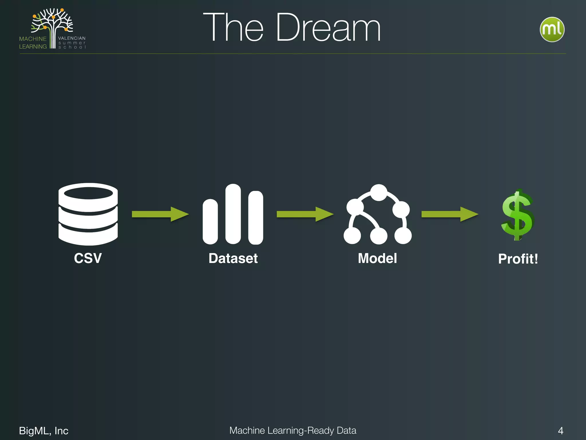 BigML, Inc 4Machine Learning-Ready Data
The Dream
CSV Dataset Model Proﬁt!
 