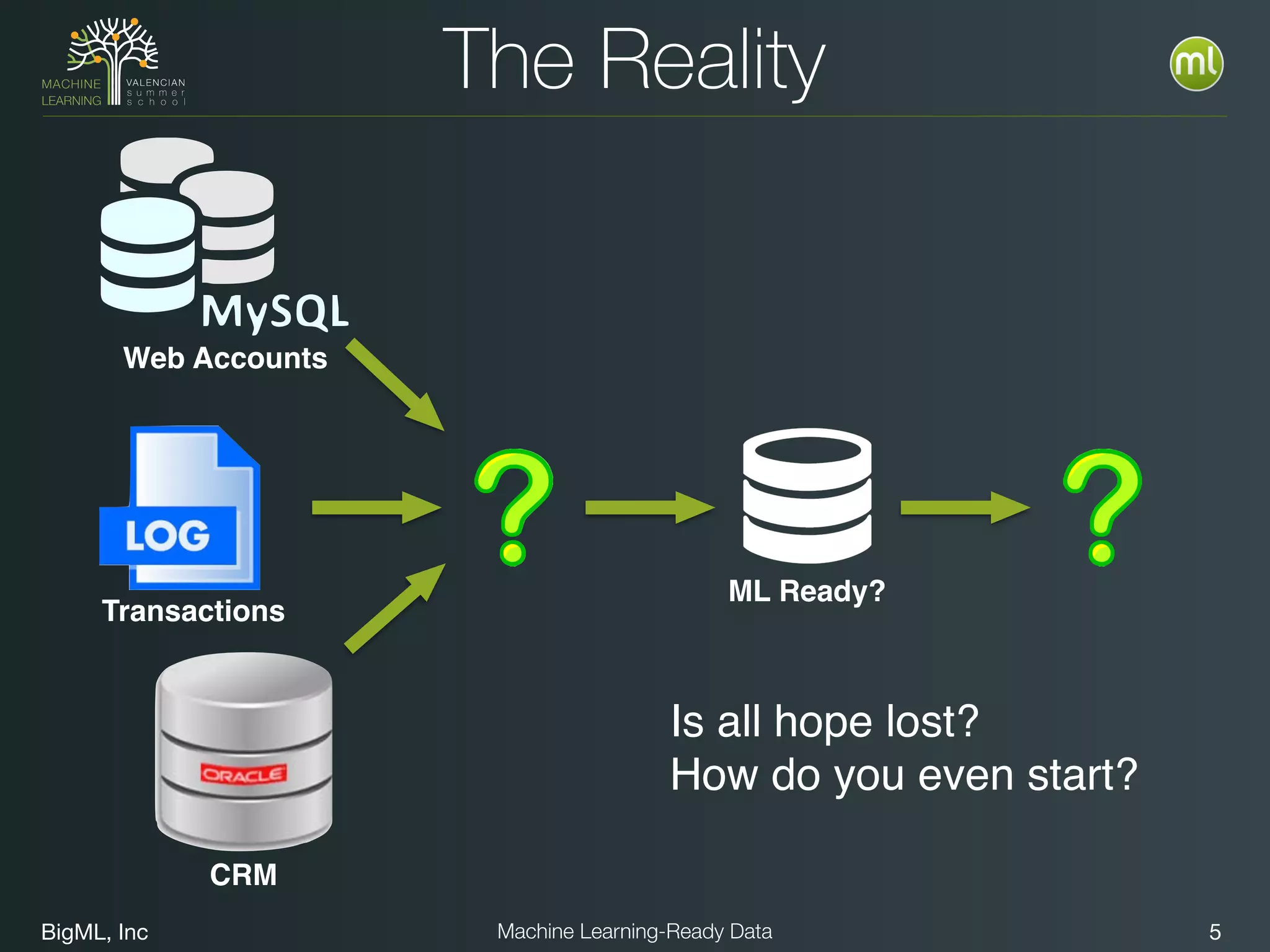 BigML, Inc 5Machine Learning-Ready Data
The Reality
CRM
Web Accounts
Transactions
ML Ready?
Is all hope lost?
How do you even start?
 