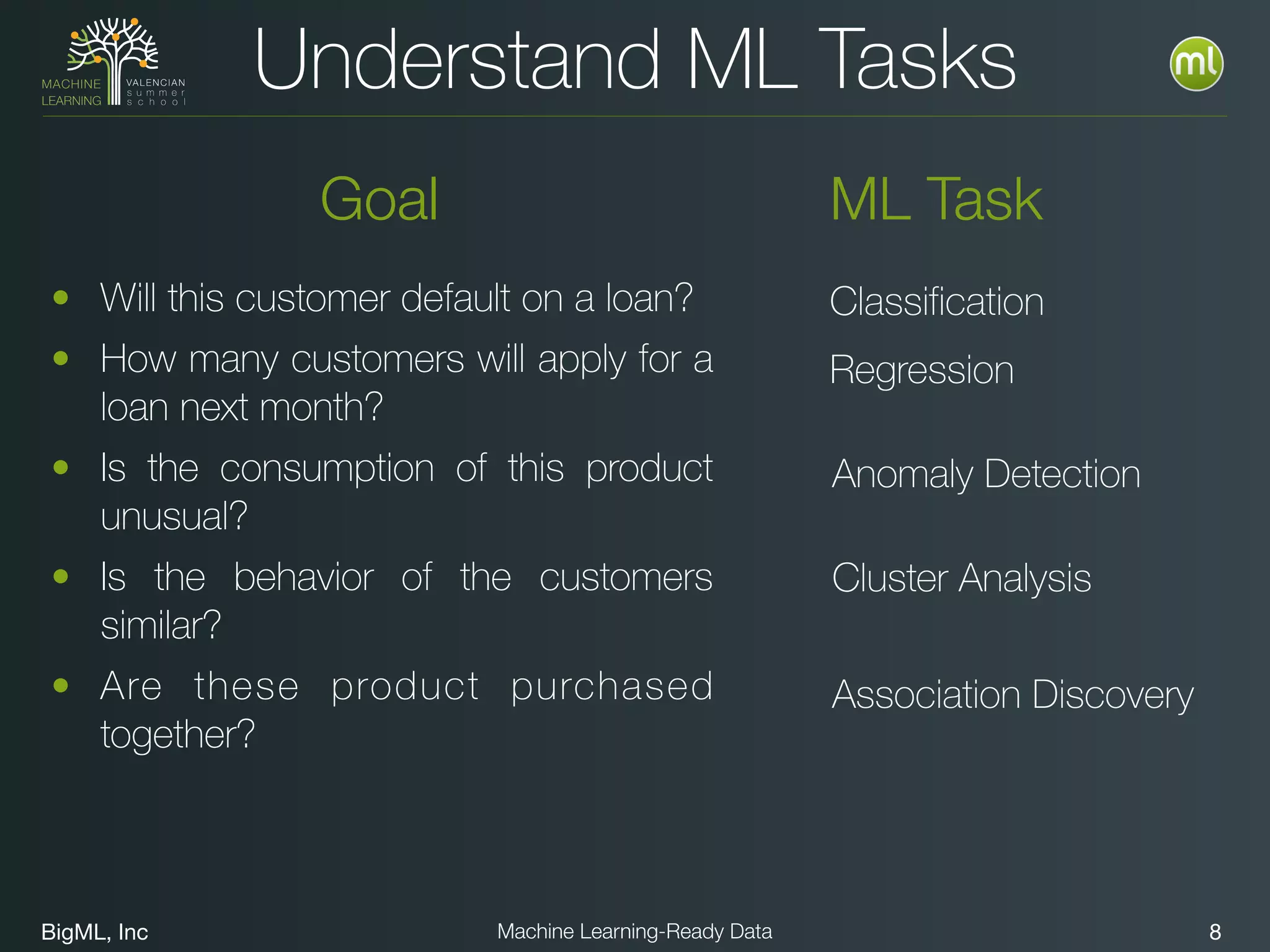 BigML, Inc 8Machine Learning-Ready Data
Understand ML Tasks
Goal
• Will this customer default on a loan?
• How many customers will apply for a
loan next month?
• Is the consumption of this product
unusual?
• Is the behavior of the customers
similar?
• Are these product purchased
together?
ML Task
Classification
Regression
Anomaly Detection
Cluster Analysis
Association Discovery
 
