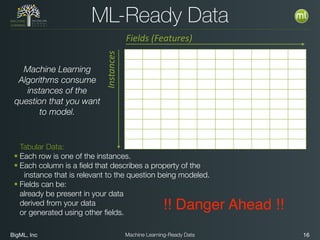 BigML, Inc 16Machine Learning-Ready Data
ML-Ready Data
Instances
Fields	
  (Features)
Tabular Data:
• Each row is one of the instances.
• Each column is a ﬁeld that describes a property of the  
instance that is relevant to the question being modeled.
• Fields can be:
already be present in your data
derived from your data
or generated using other ﬁelds.
Machine Learning
Algorithms consume
instances of the
question that you want
to model.
!! Danger Ahead !!
 