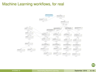 Machine Learning workﬂows, for real
#VSSML16 Automating Machine Learning September 2016 6 / 43
 