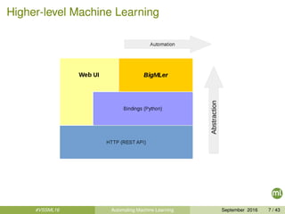 Higher-level Machine Learning
#VSSML16 Automating Machine Learning September 2016 7 / 43
 