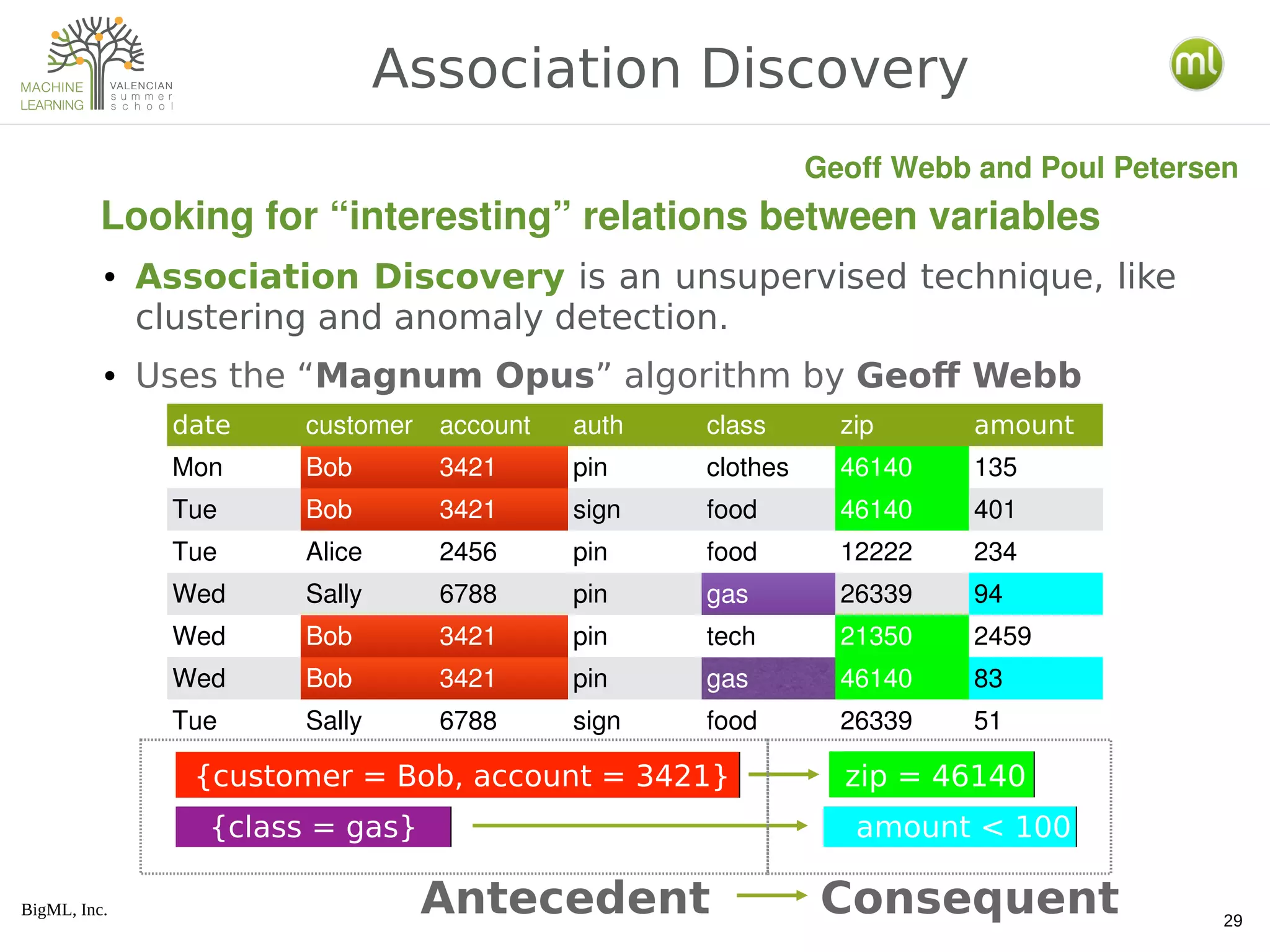 BigML, Inc.
29
● Association Discovery is an unsupervised technique, like
clustering and anomaly detection.
● Uses the “Magnum Opus” algorithm by Geoff Webb
Association Discovery
Geoff Webb and Poul Petersen
Looking for “interesting” relations between variables
date customer account auth class zip amount
Mon Bob 3421 pin clothes 46140 135
Tue Bob 3421 sign food 46140 401
Tue Alice 2456 pin food 12222 234
Wed Sally 6788 pin gas 26339 94
Wed Bob 3421 pin tech 21350 2459
Wed Bob 3421 pin gas 46140 83
Tue Sally 6788 sign food 26339 51
{class = gas} amount < 100
{customer = Bob, account = 3421} zip = 46140
Antecedent Consequent
 