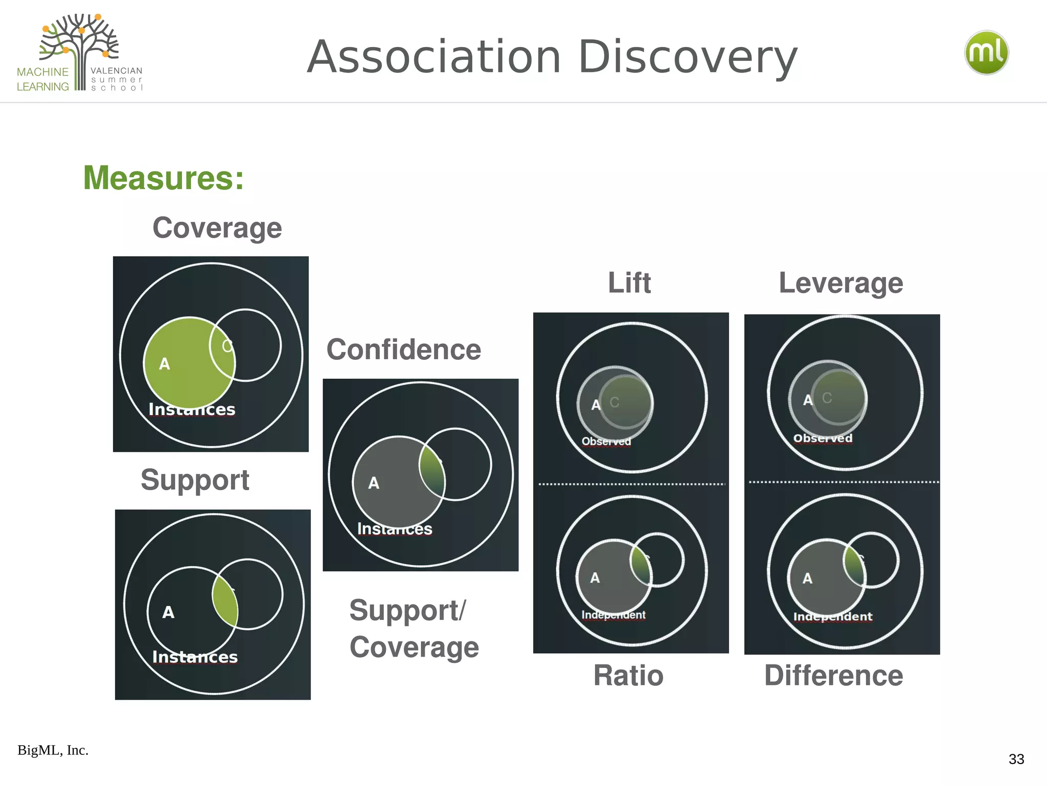 BigML, Inc.
33
Association Discovery
Measures:
Coverage
Support
Confidence
Lift Leverage
Support/
Coverage
Ratio Difference
 